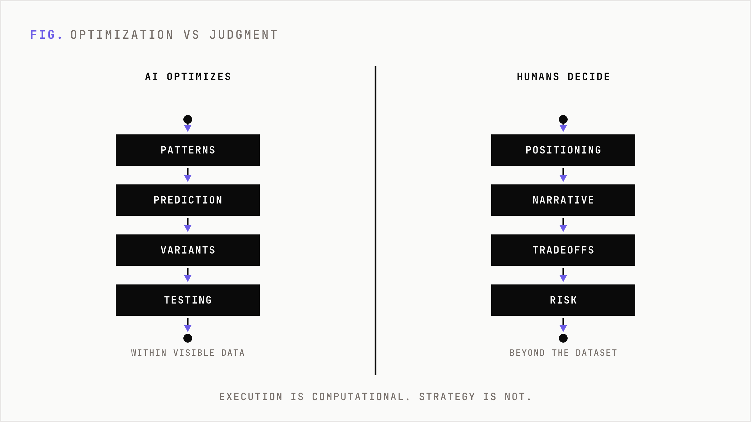 A side-by-side contrast comparing what AI optimizes against what human judgment owns.