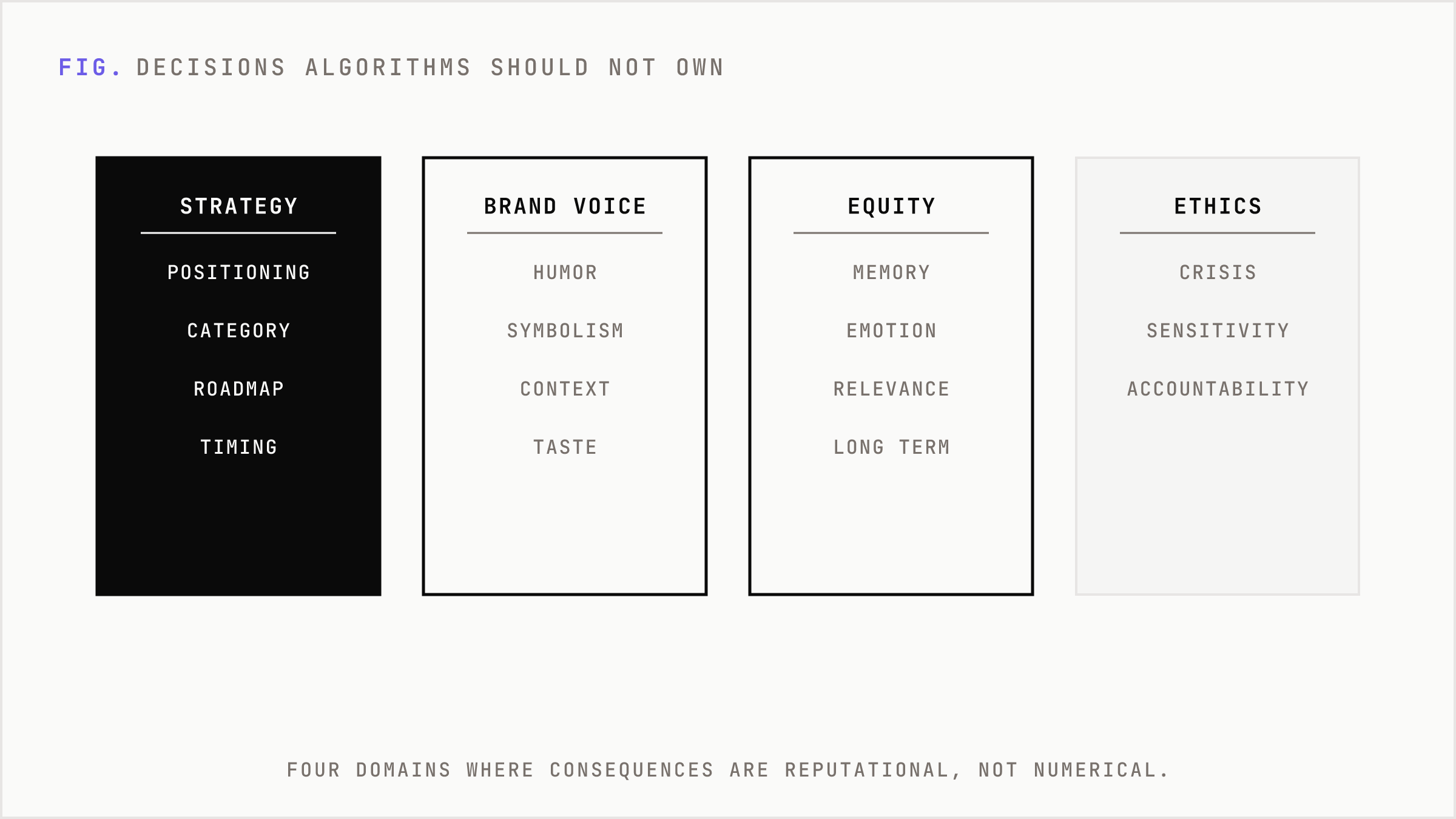 Four columns naming the decision domains that still require human accountability.