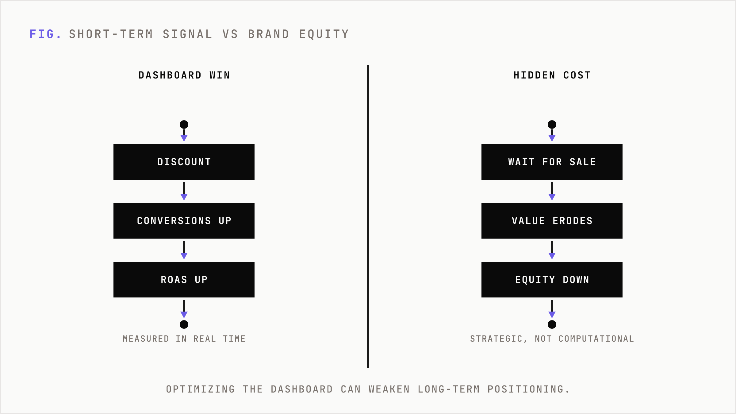 A contrast between the short-term gain of discounting and its long-term erosion of brand value.