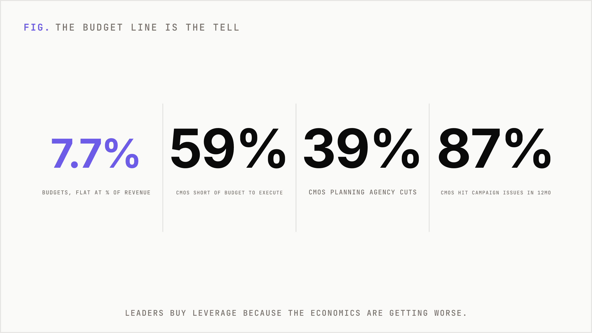 Four headline marketing economics numbers from Gartner showing flat budgets and performance failure.