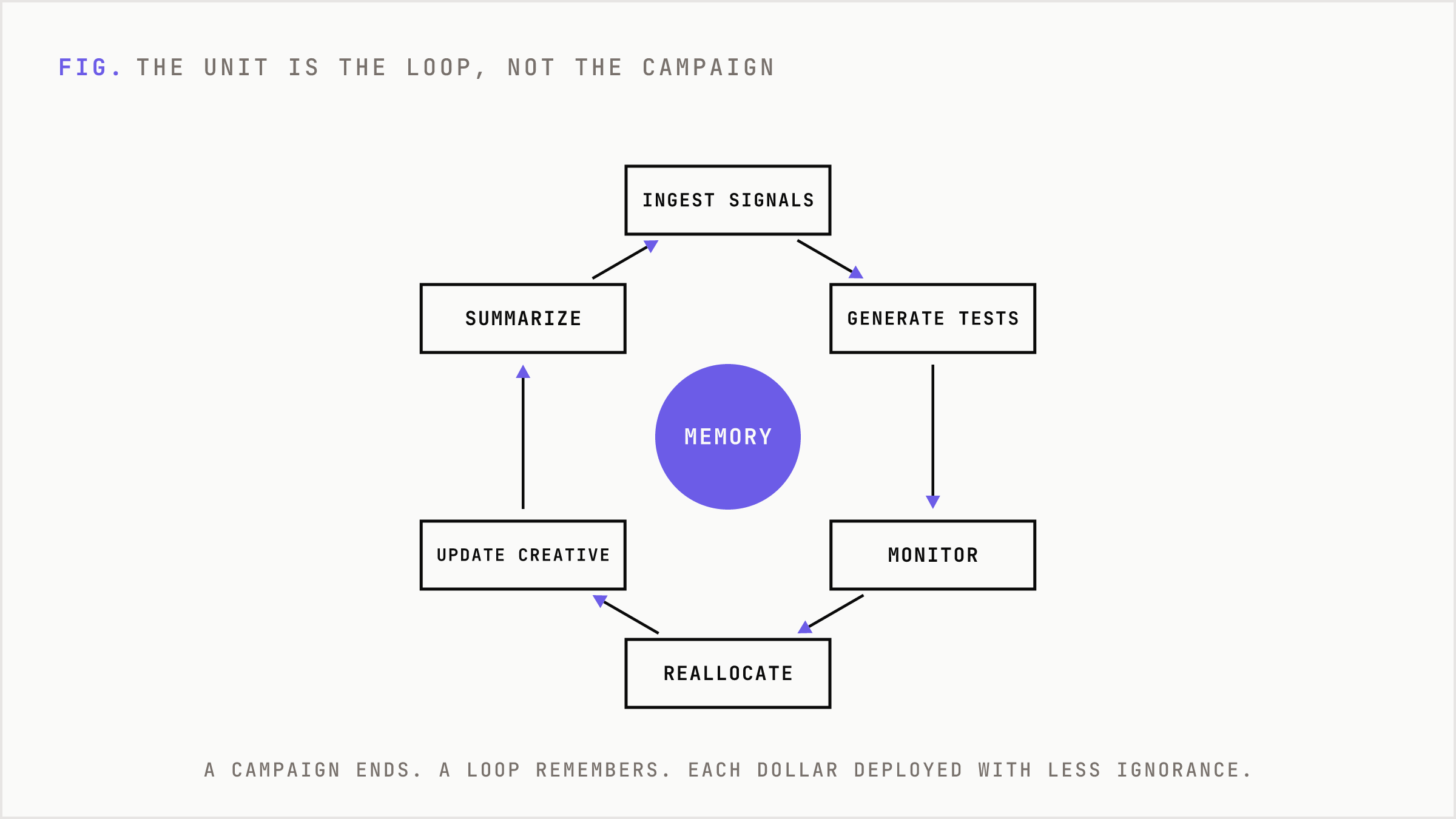 A repeating campaign loop that ingests signals, tests, reallocates, and feeds learning into the next cycle.