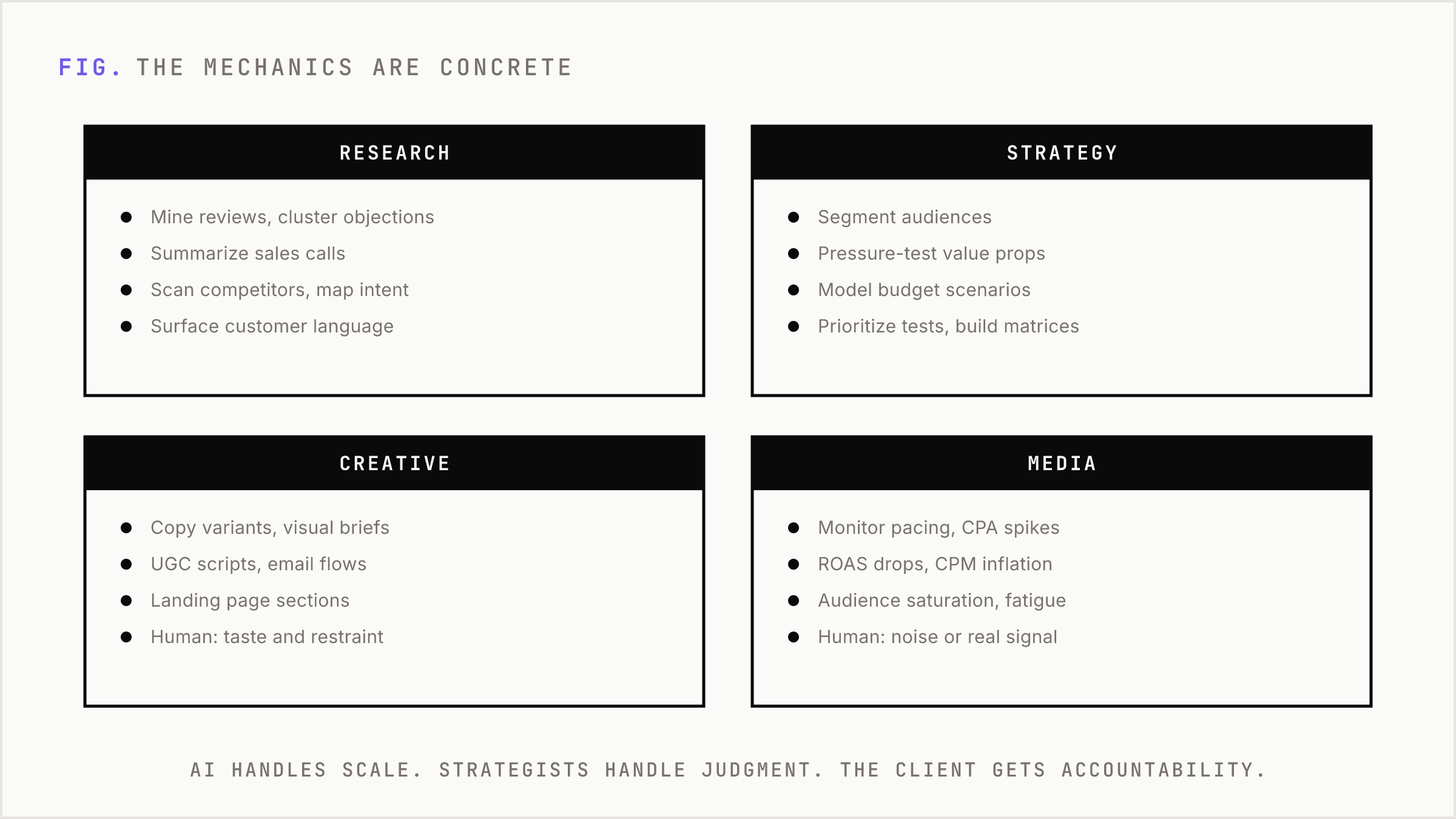Four panels for research, strategy, creative, and media listing the concrete jobs AI handles in each.