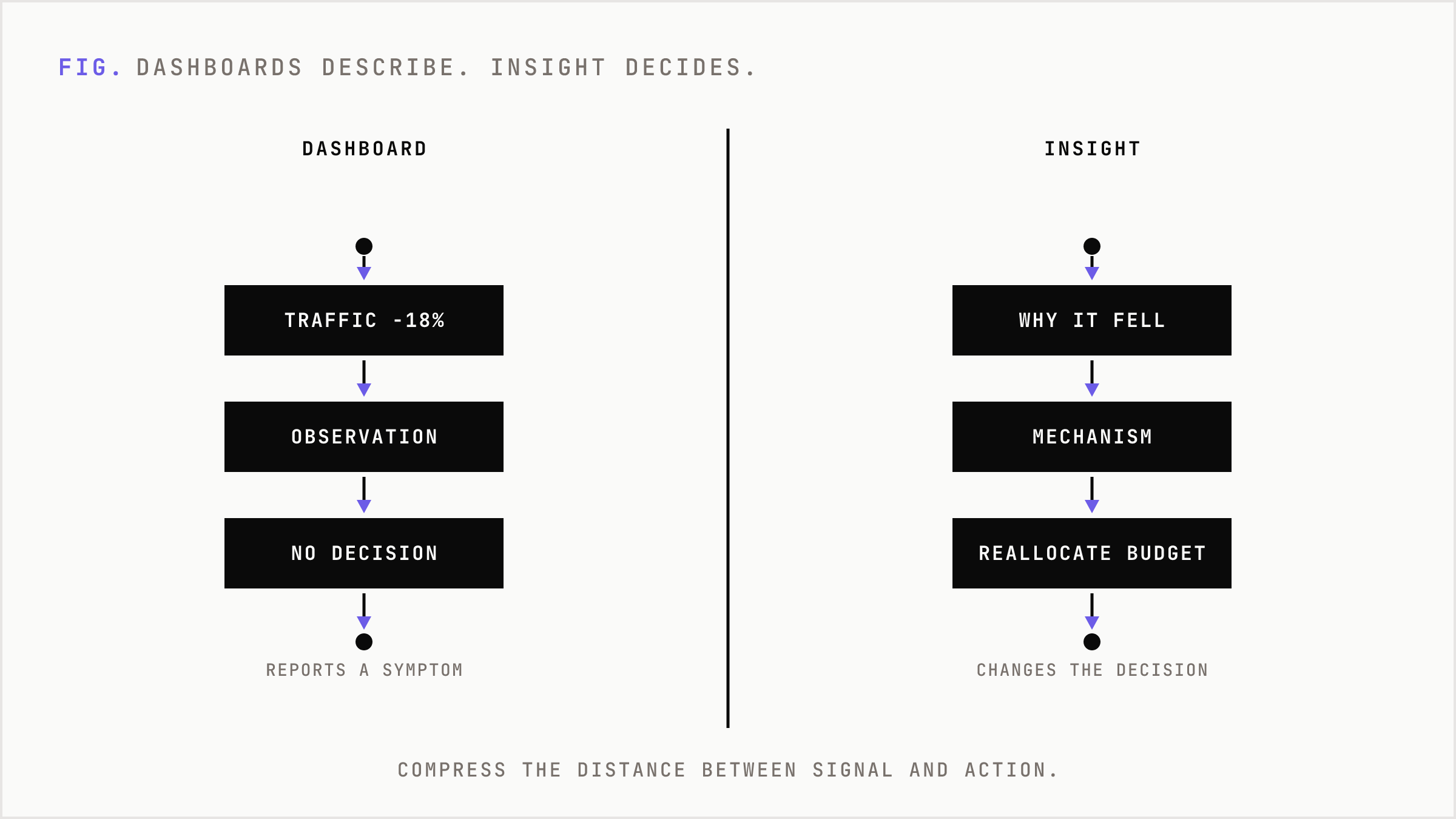 Dashboards describe a symptom while insight explains a mechanism and changes budget.