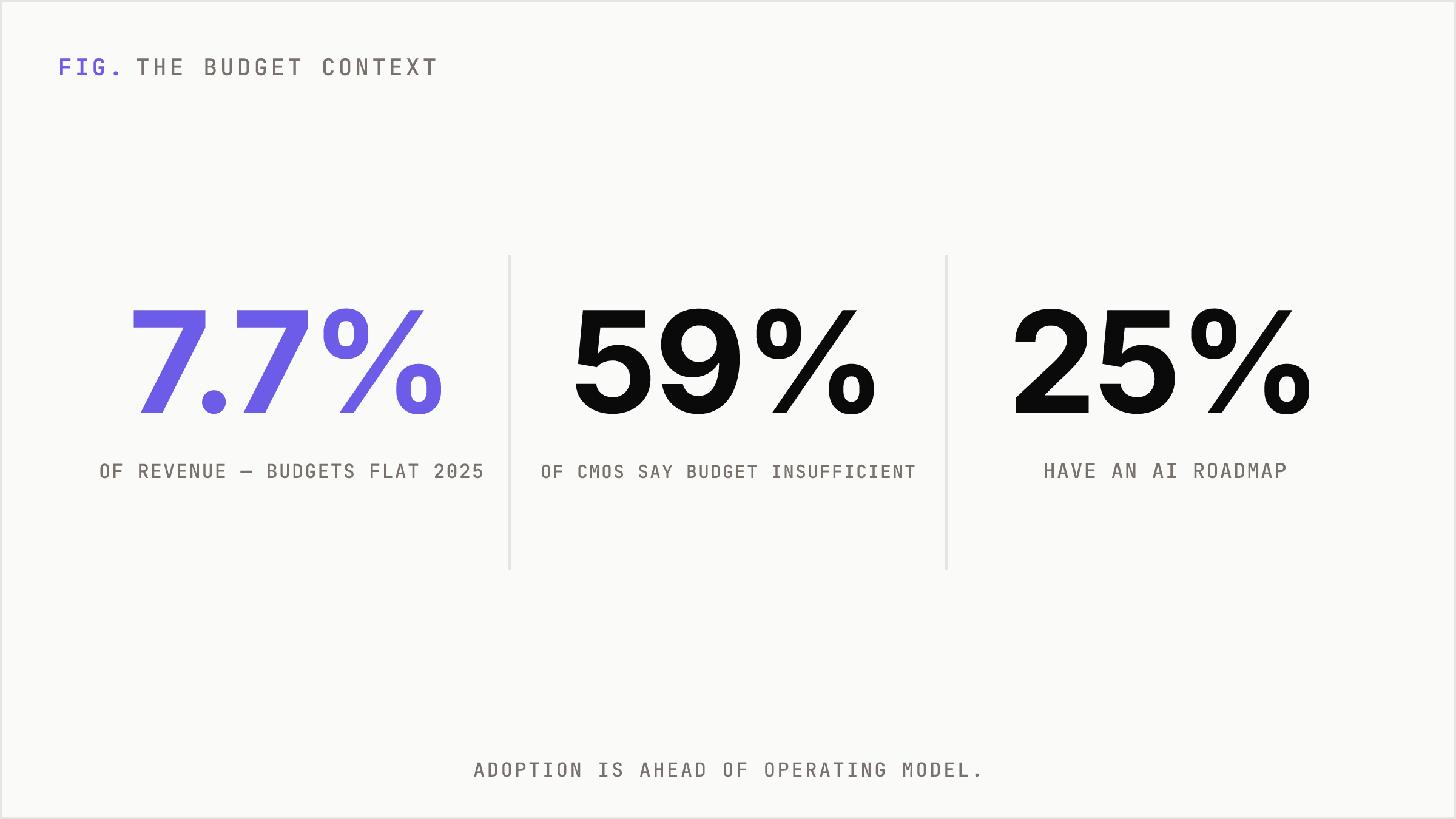 Three numbers describing the flat-budget backdrop for AI adoption.