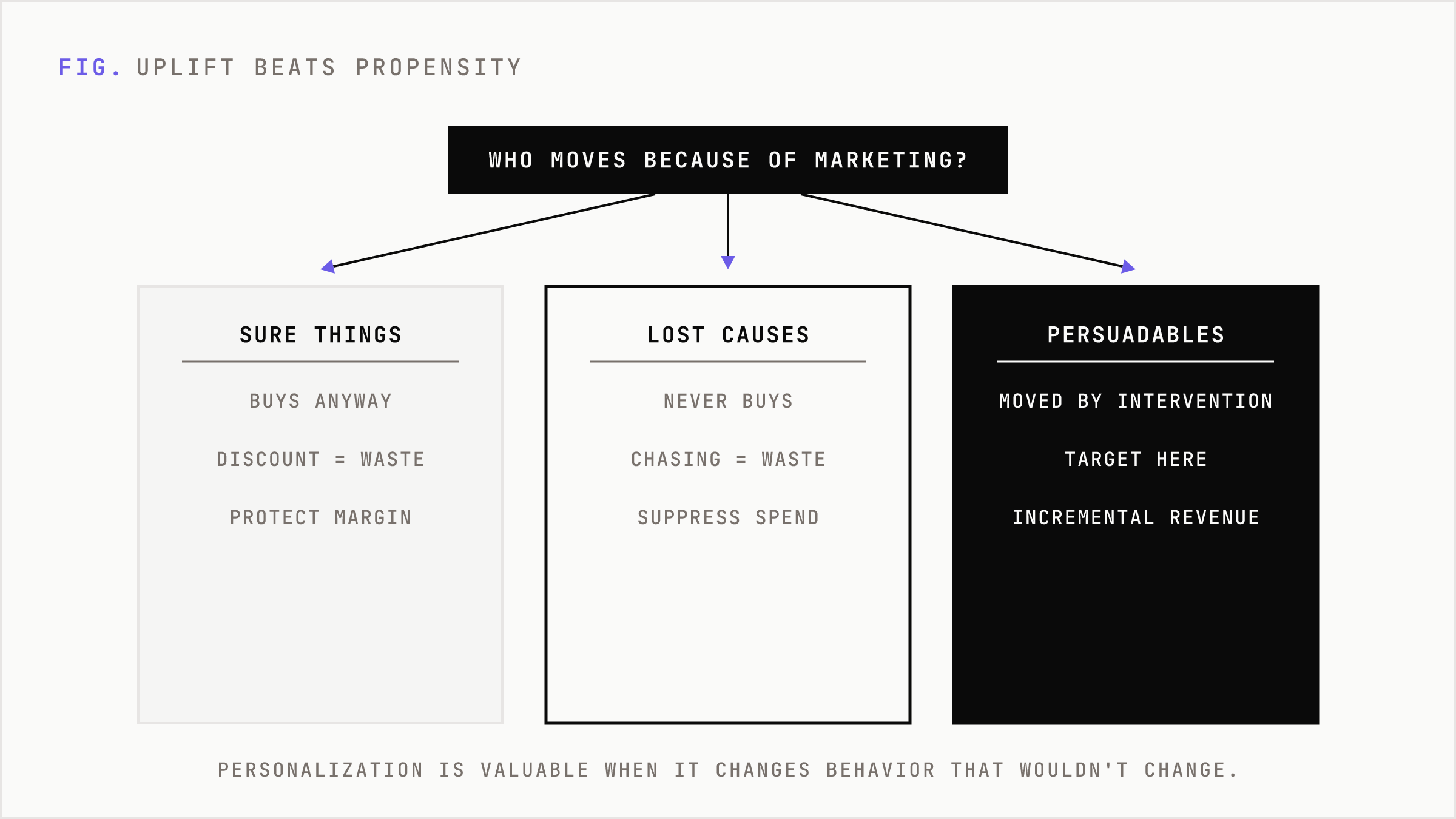 Uplift modeling splits customers into sure things, lost causes, and persuadables.