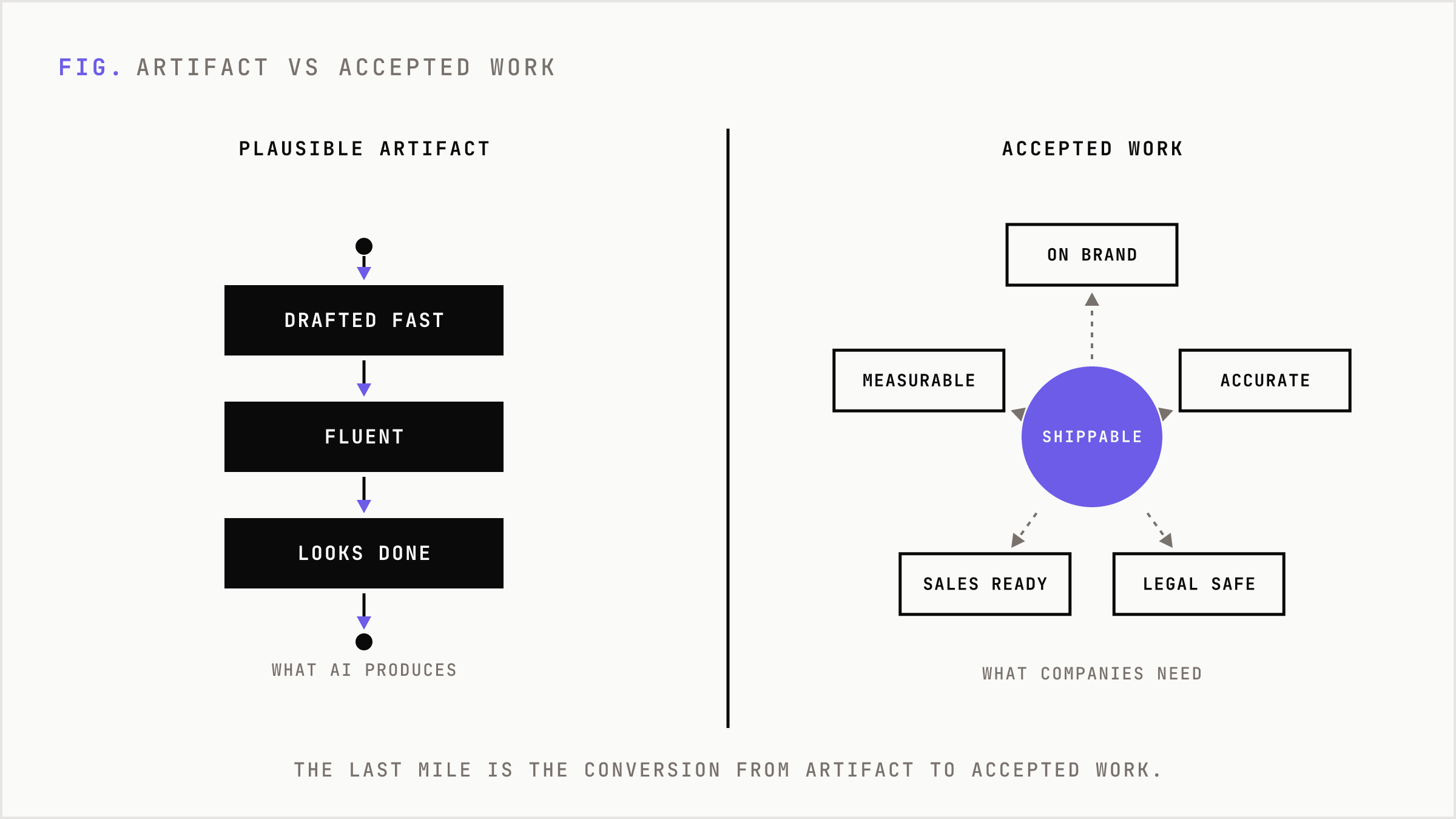 Comparison of an AI-produced plausible artifact versus the accepted work a company can actually ship.