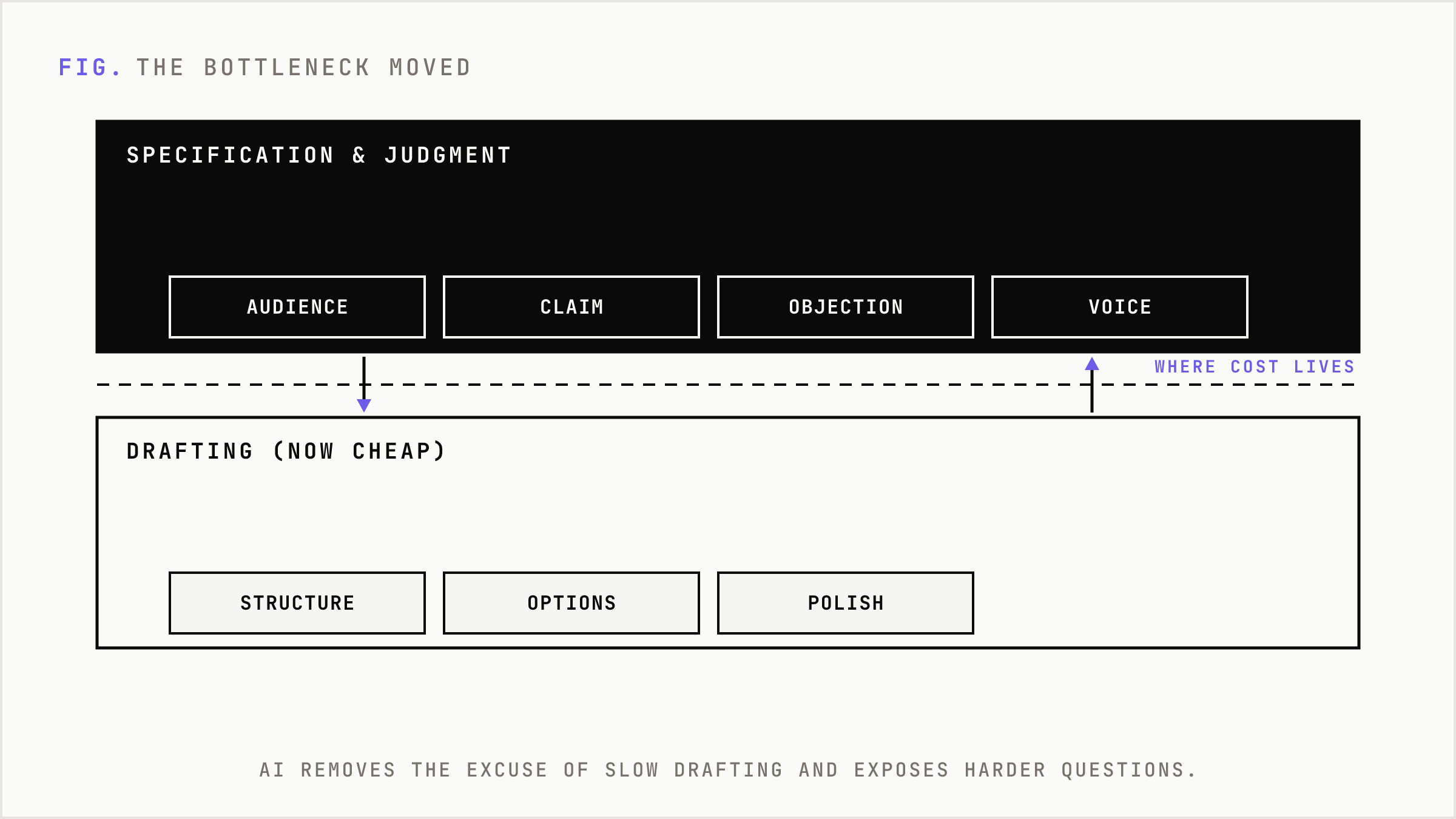 A stacked view showing the bottleneck moving from cheap drafting up to specification and judgment.