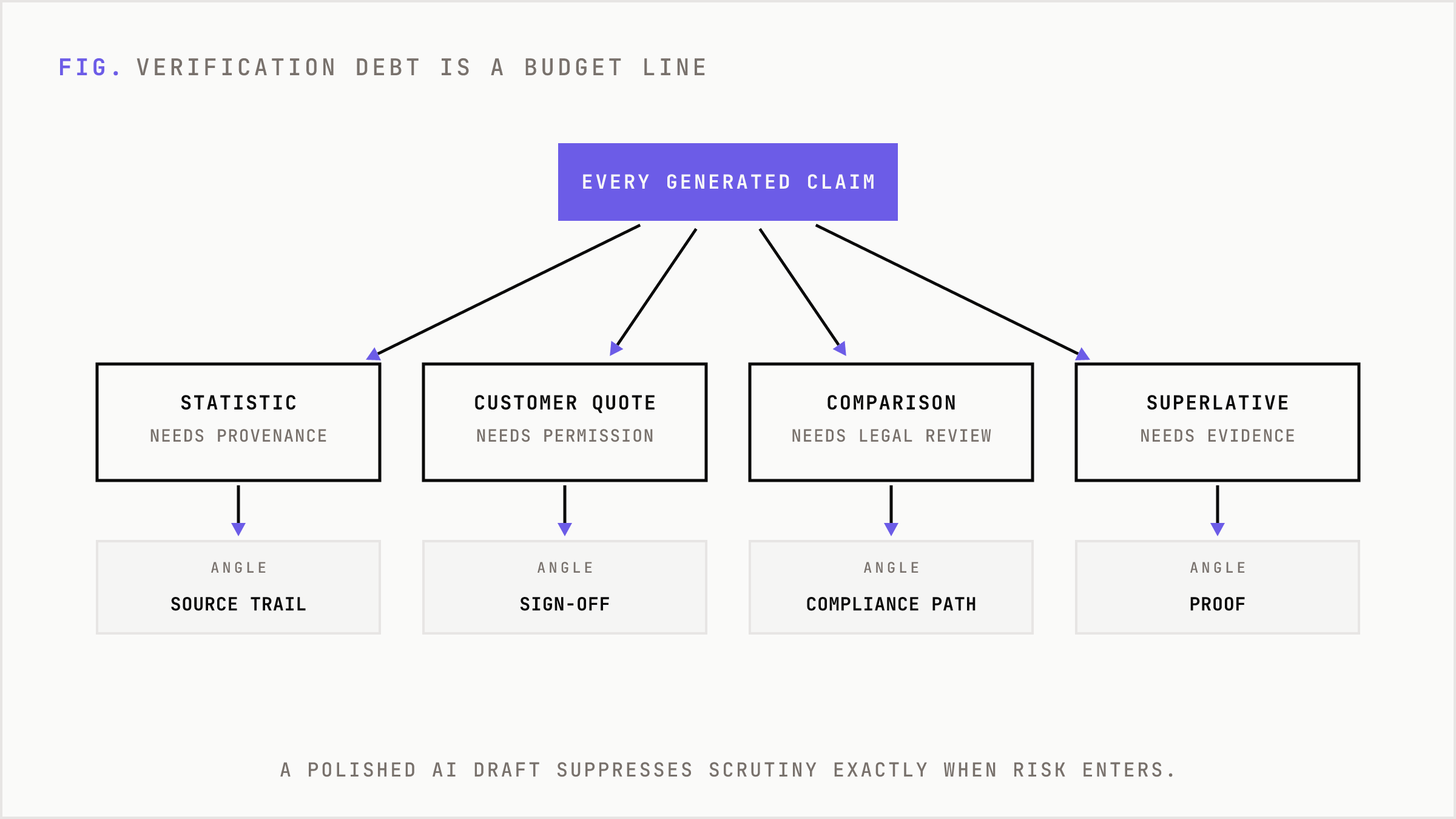 One generated claim branching into multiple verification obligations that each carry cost.