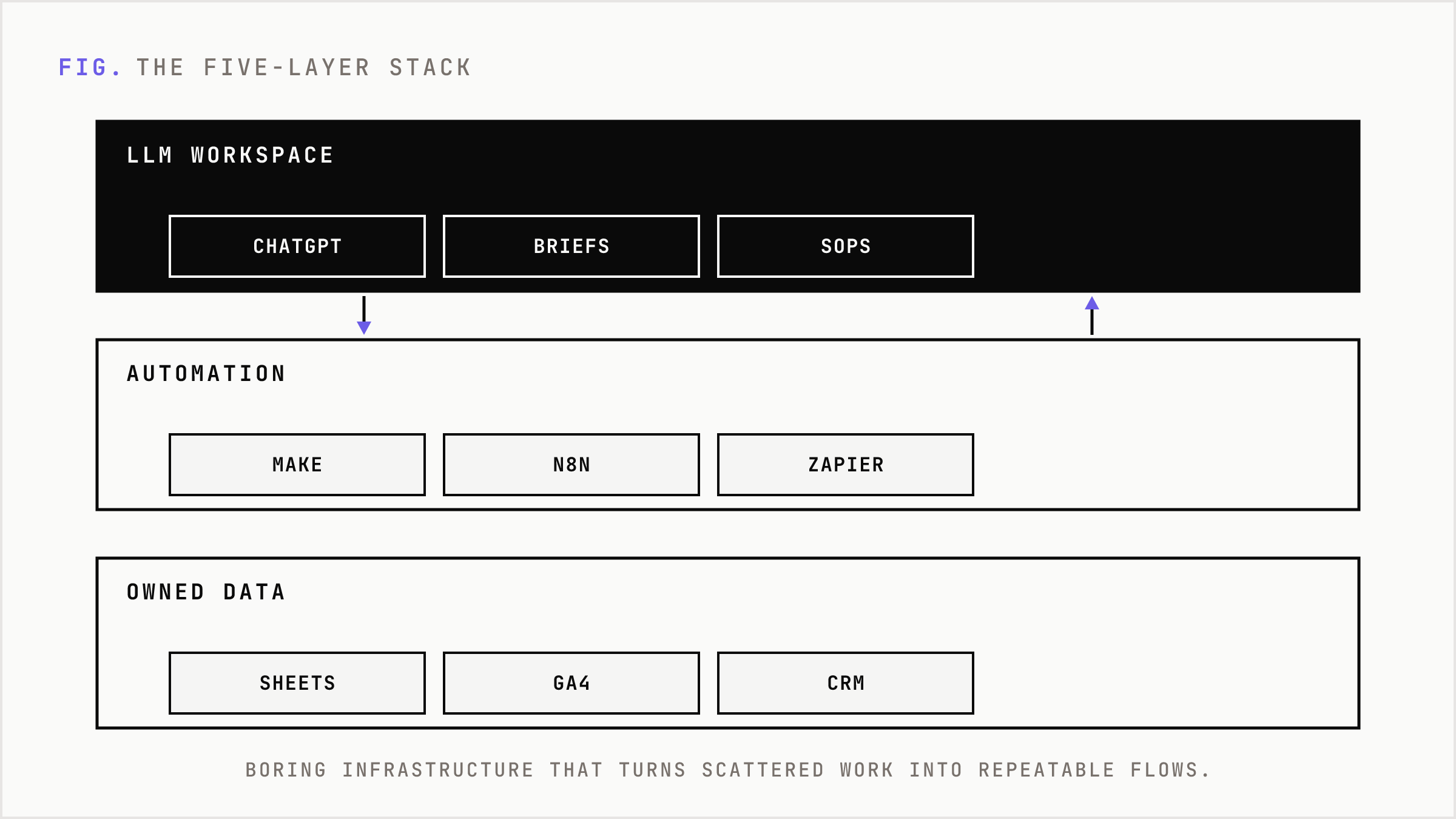 The five-layer lean AI marketing stack from LLM workspace down to reporting.