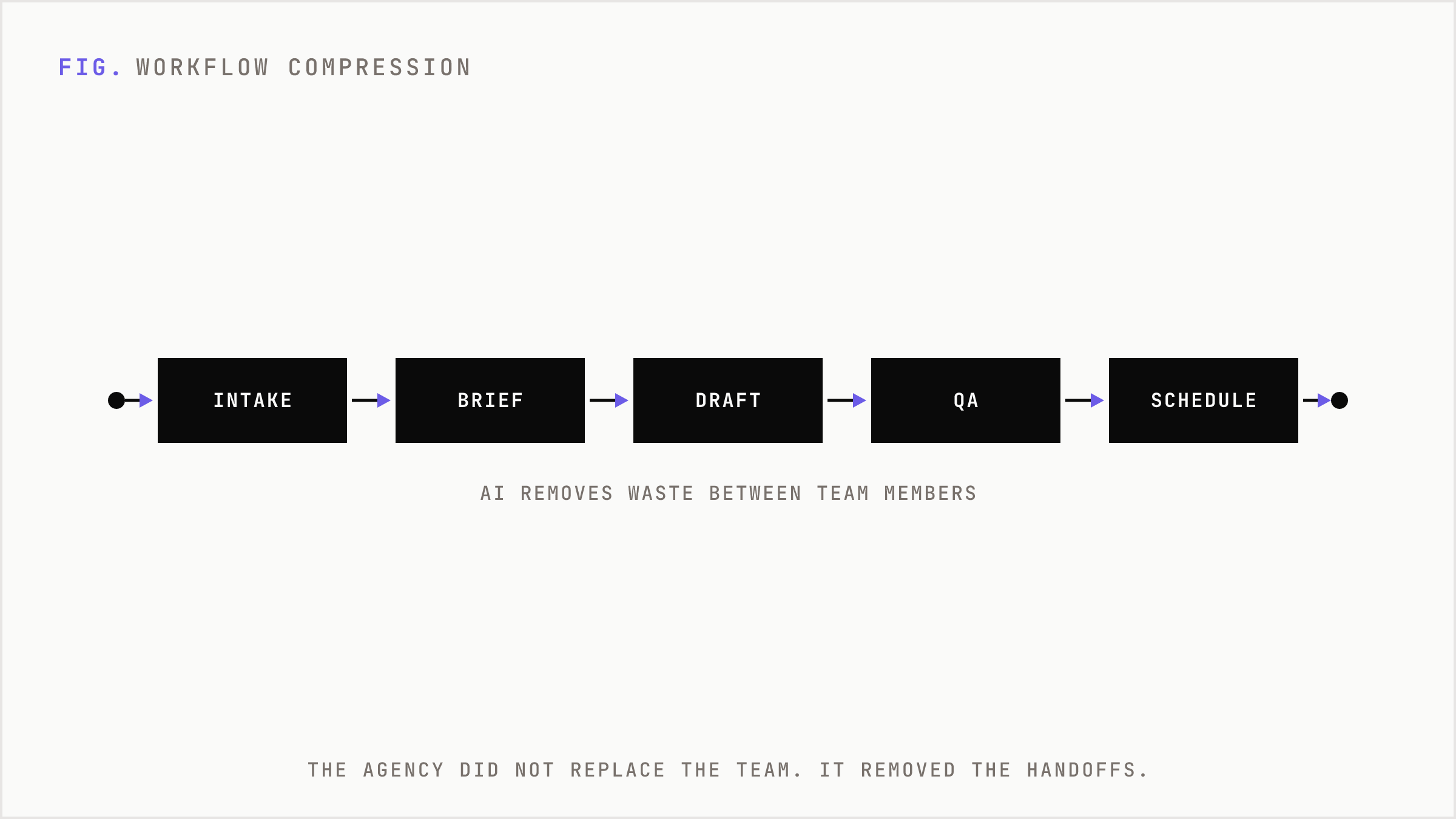 A content retainer reworked as a linear pipeline from intake to reporting.