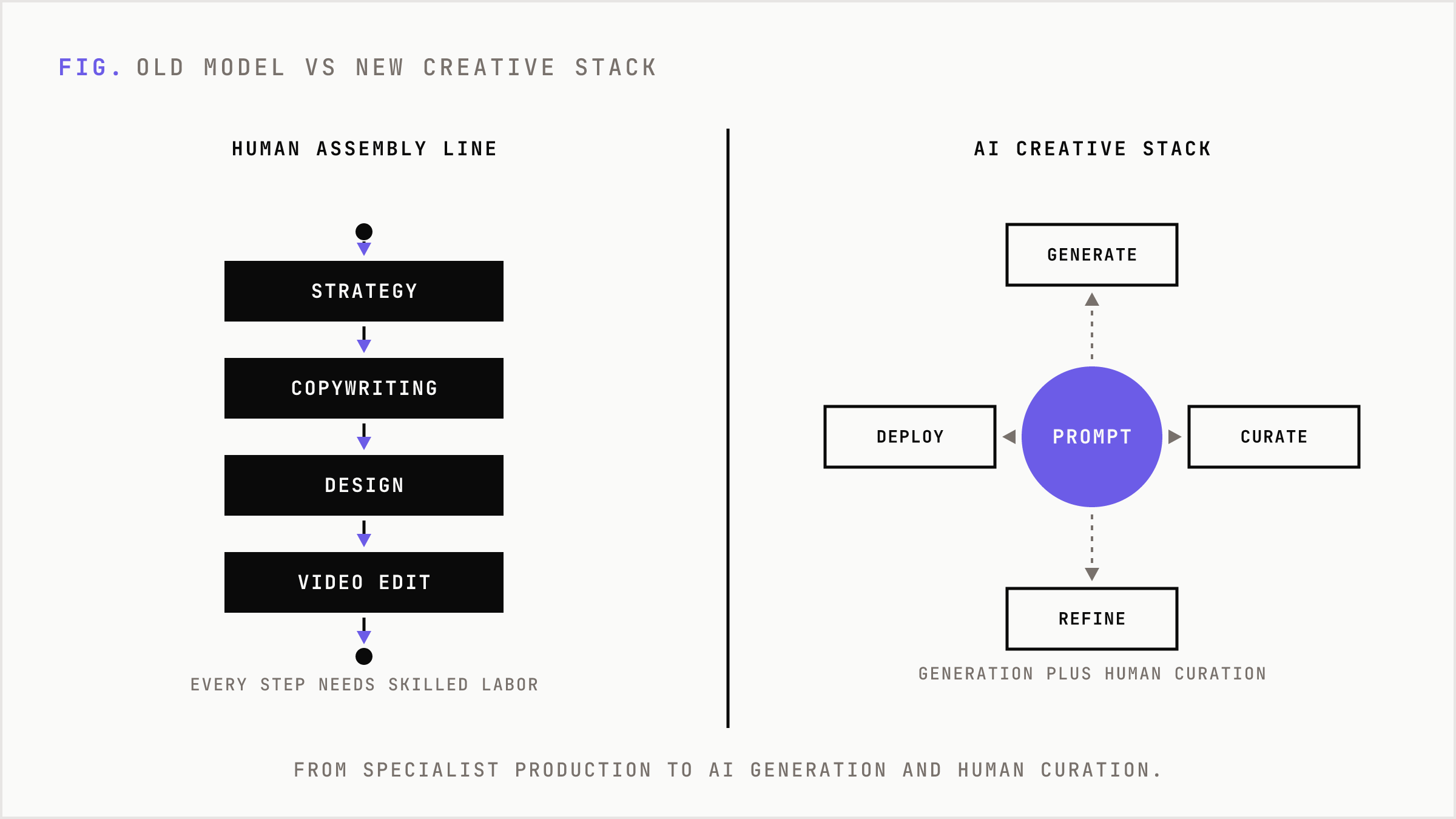 The old human assembly line versus the new AI generation plus human curation model.