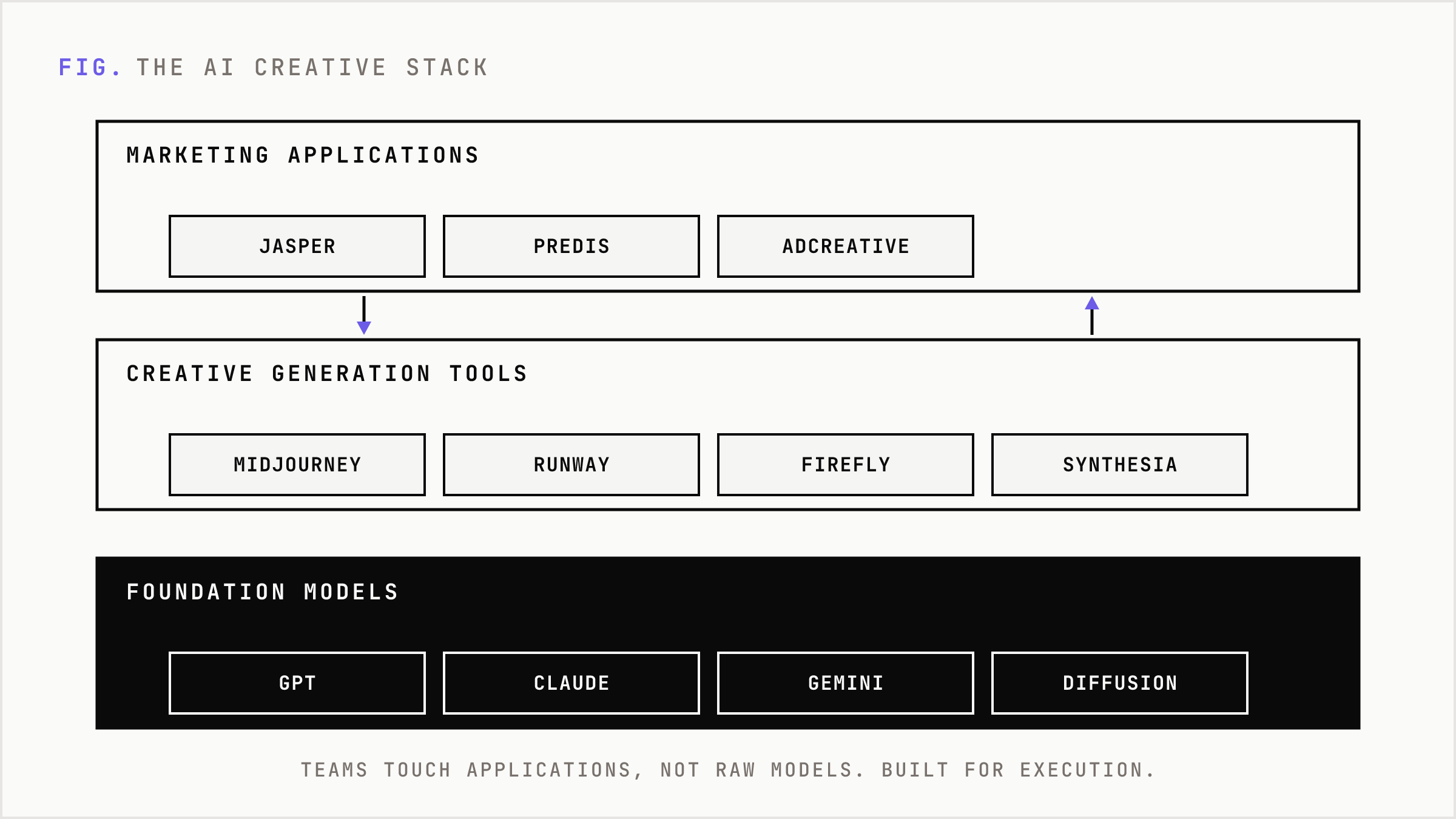 Three-layer stack from foundation models up to marketing-specific applications.