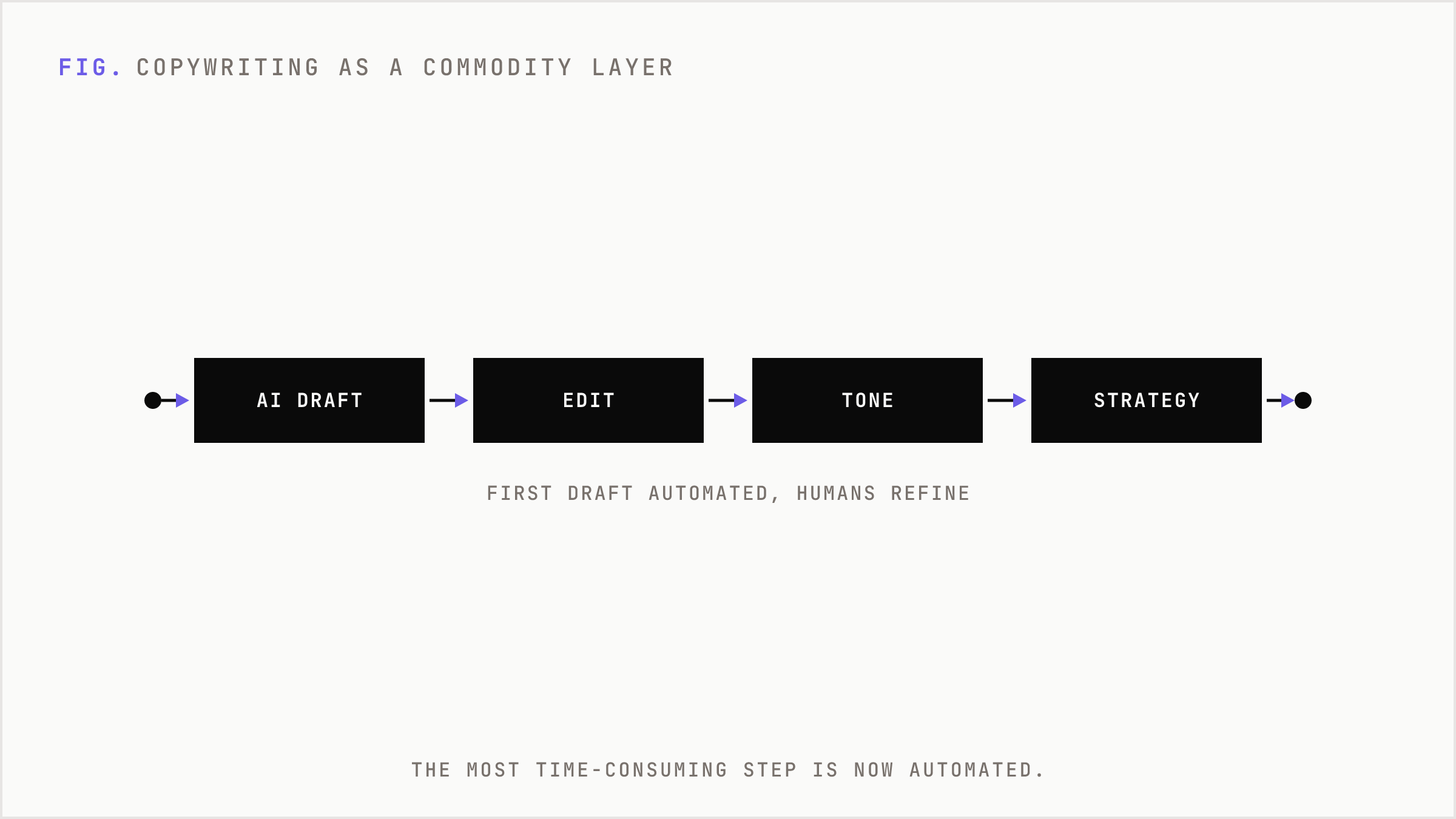 Copywriting pipeline where AI drafts and humans refine tone and strategy.