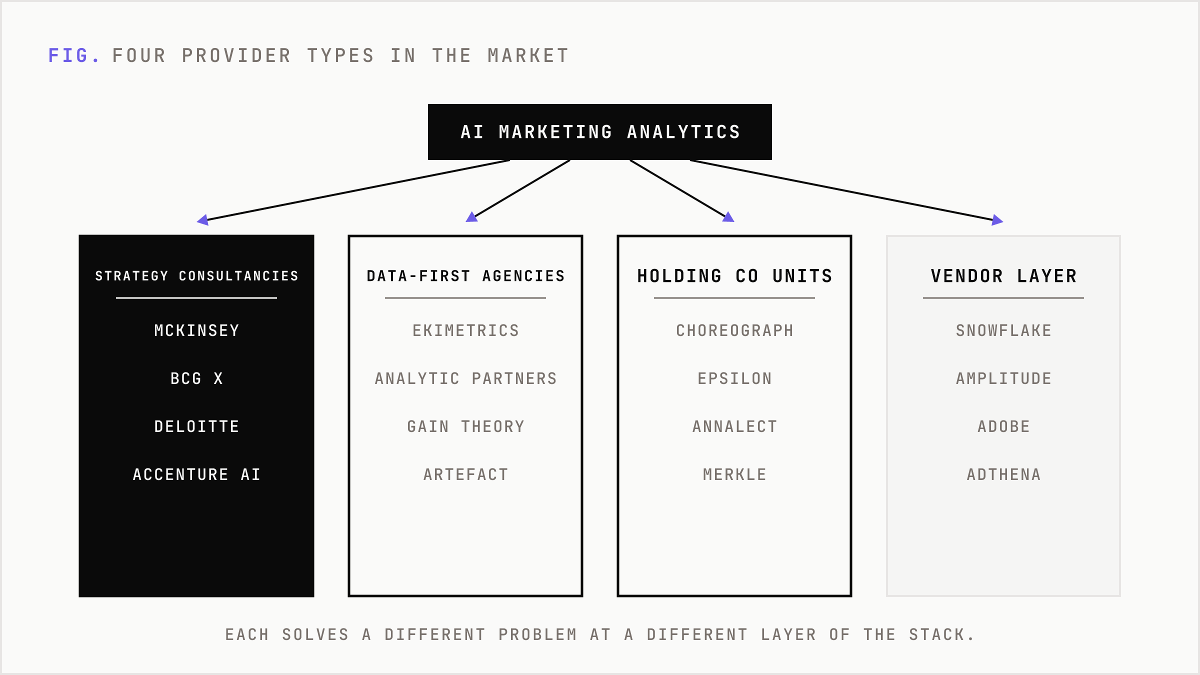 Four provider categories in the AI marketing analytics market, each with its own role.