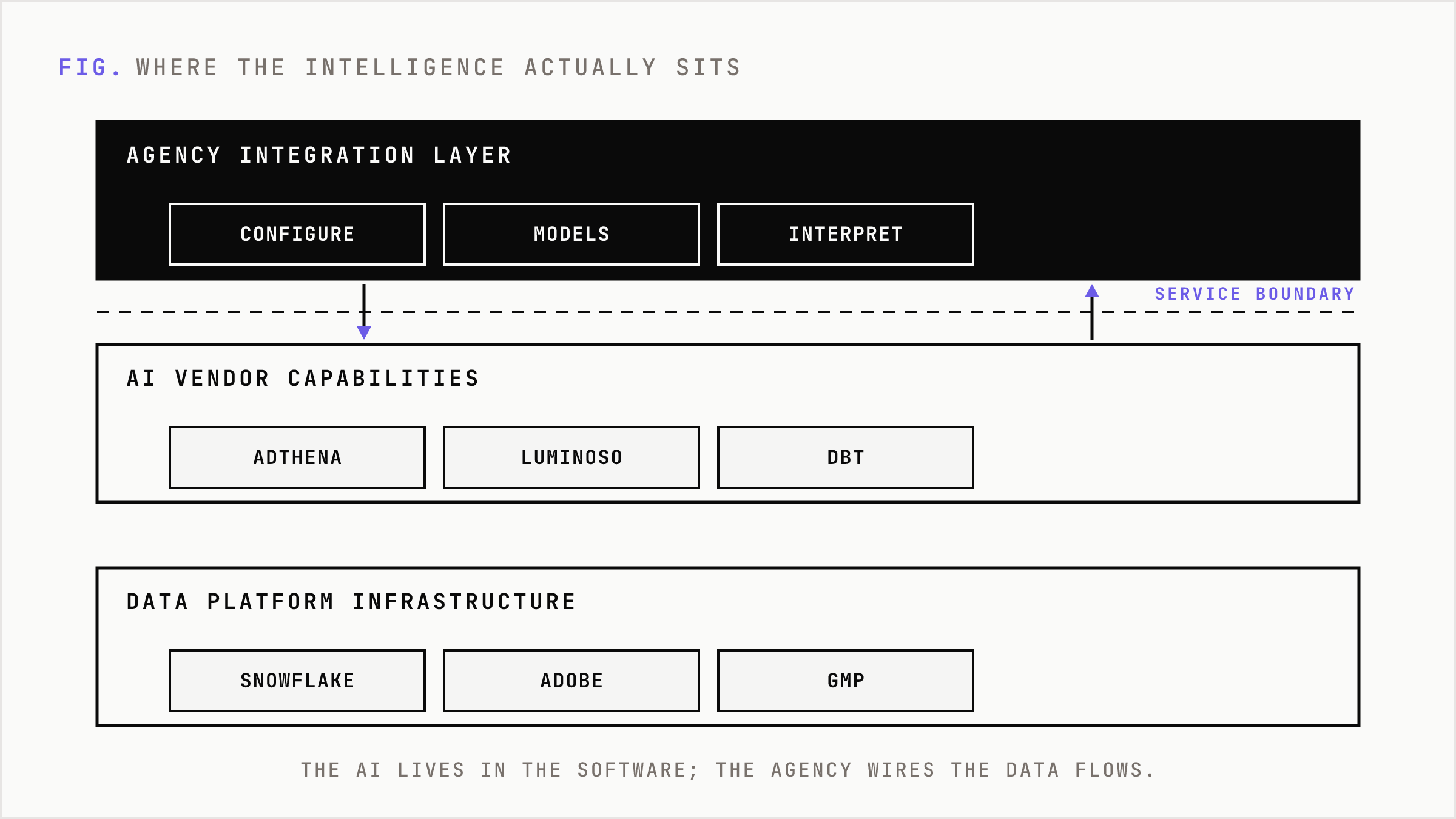 A stack showing agencies as an integration layer on top of software platforms.