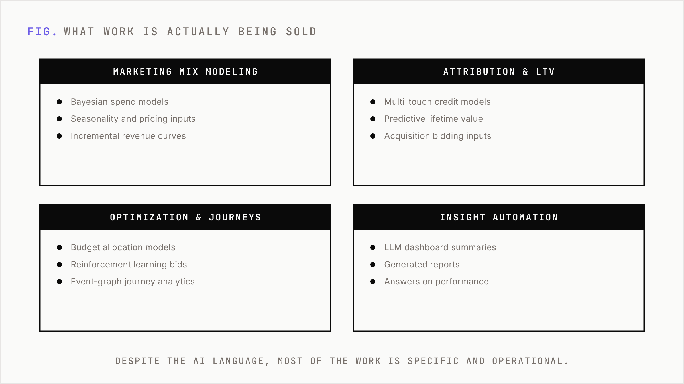 Six dominant services in AI marketing analytics, grouped into four panels.