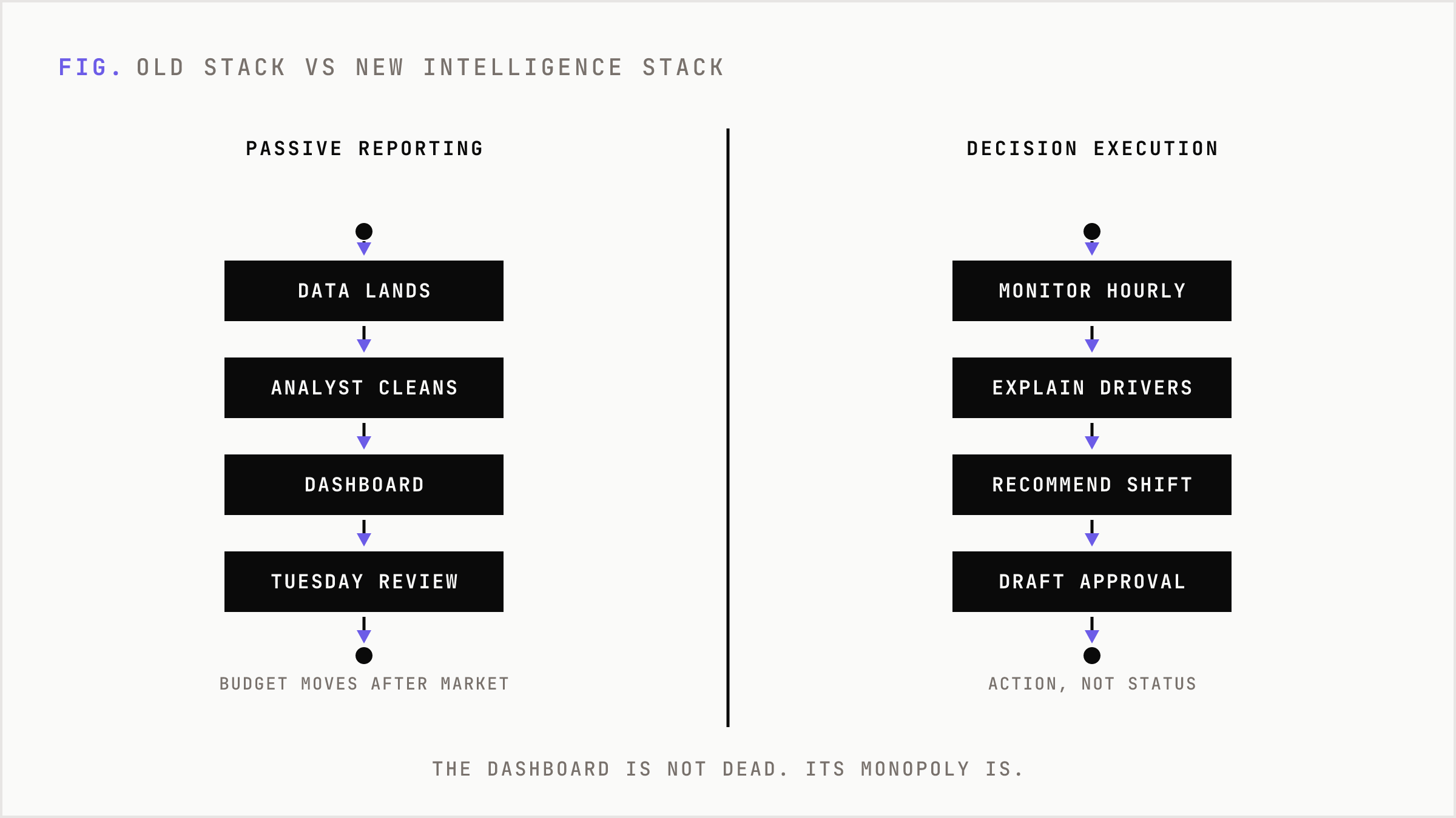 Old delayed reporting workflow versus new agentic intelligence workflow.