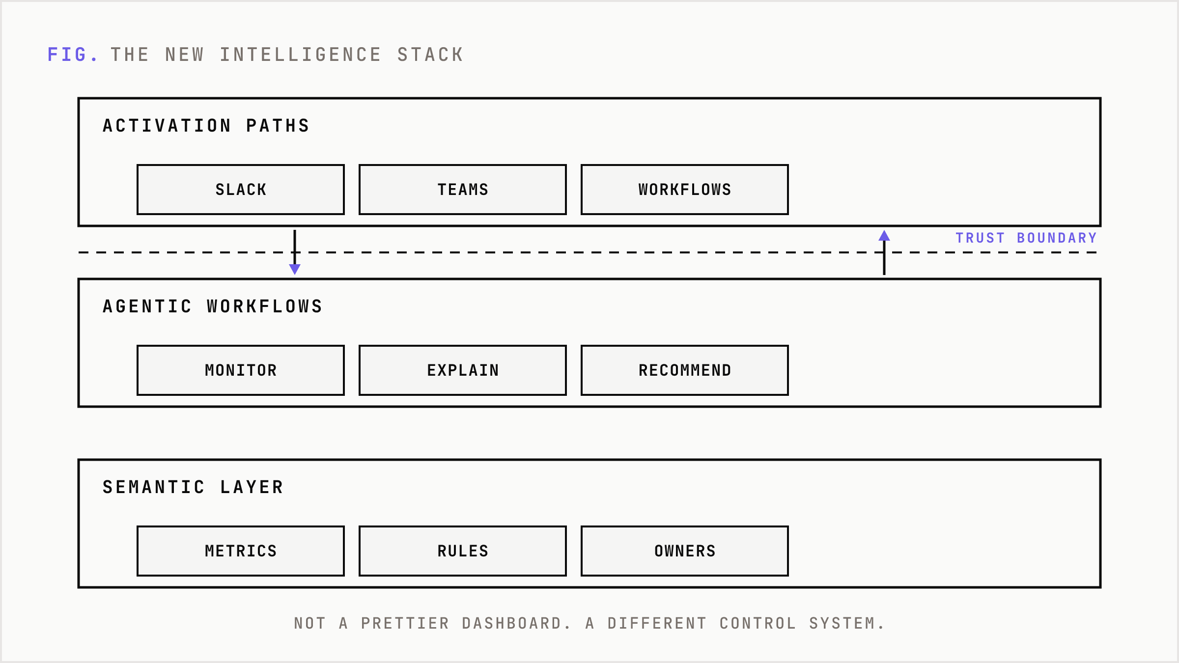 The new intelligence stack as stacked layers from governed core to activation.