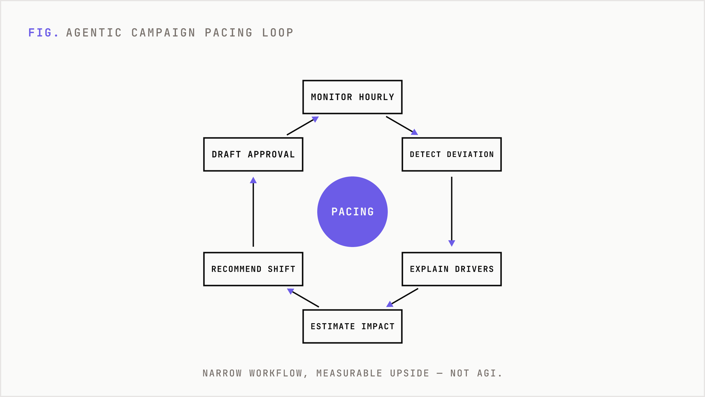 The agentic campaign pacing loop from monitoring to drafted approval.