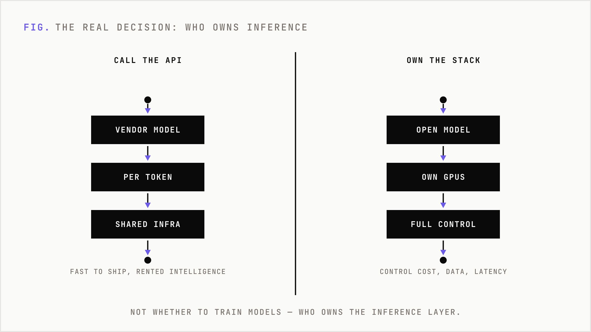 Comparison of calling proprietary APIs versus self-hosting open models on owned infrastructure.