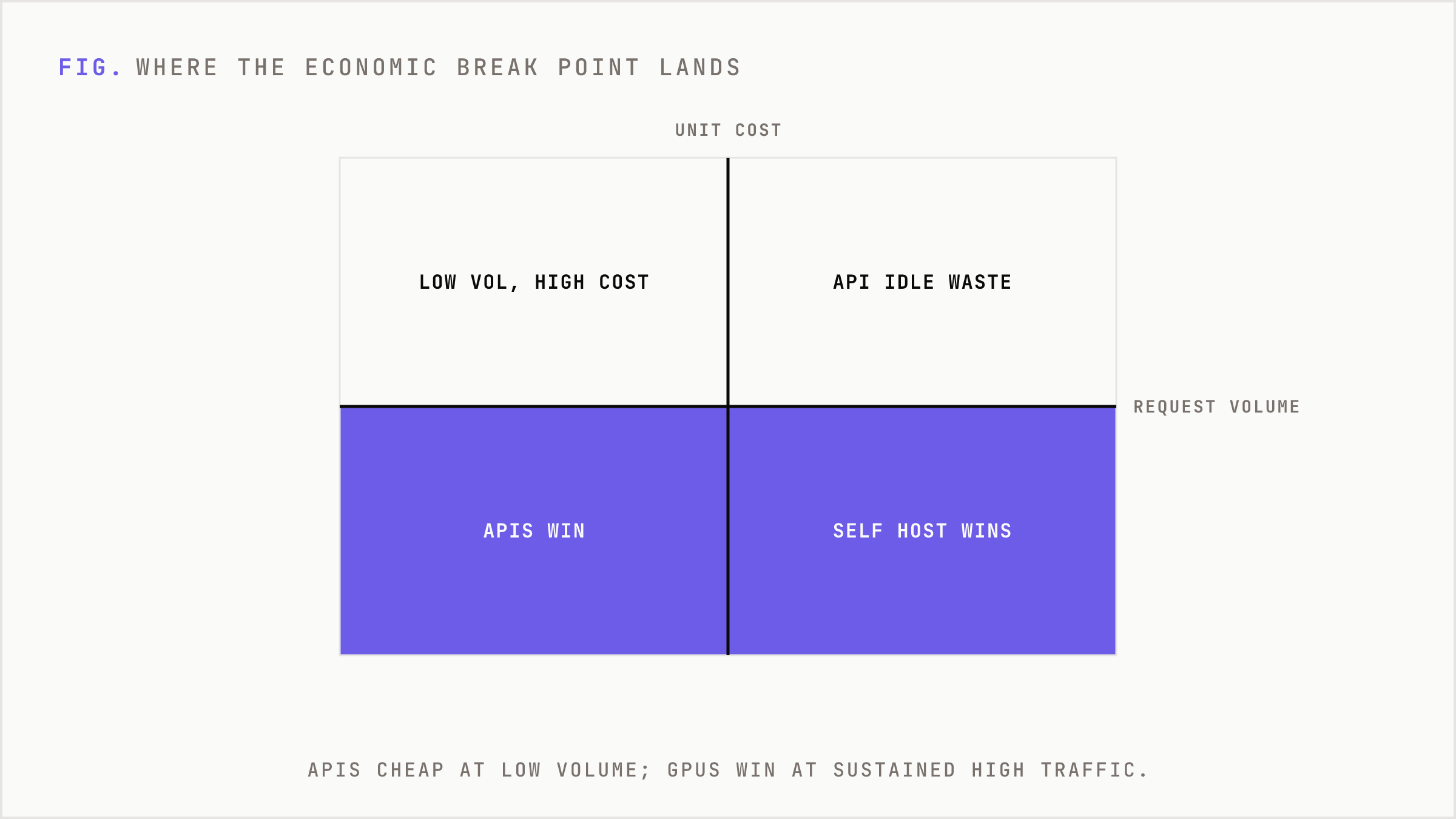 Volume versus cost matrix showing where APIs win and where self-hosting wins.
