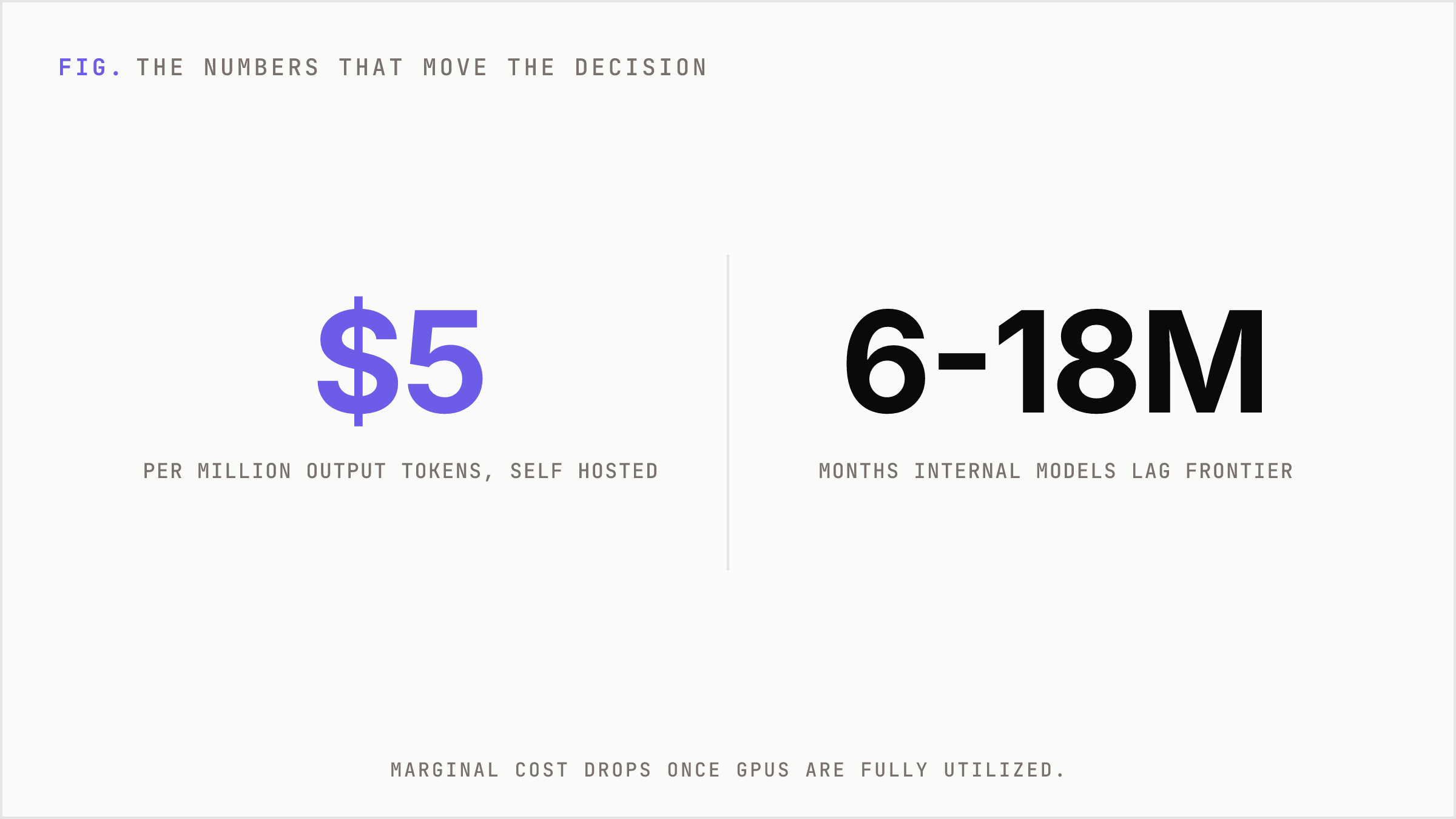 Headline numbers on self-hosted token cost and capability lag.