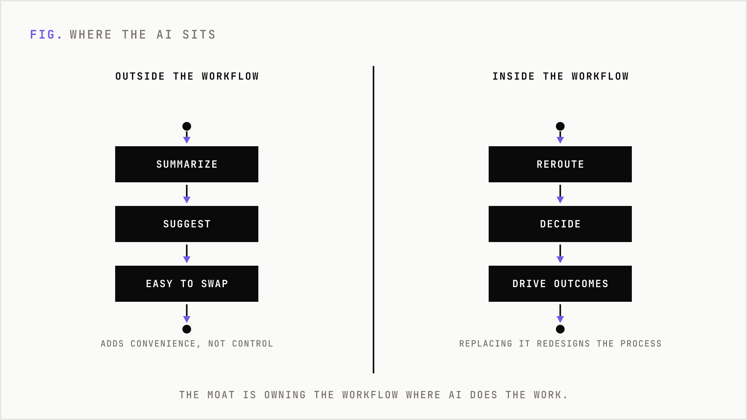 A comparison of AI sitting outside the workflow versus embedded inside the operational flow.