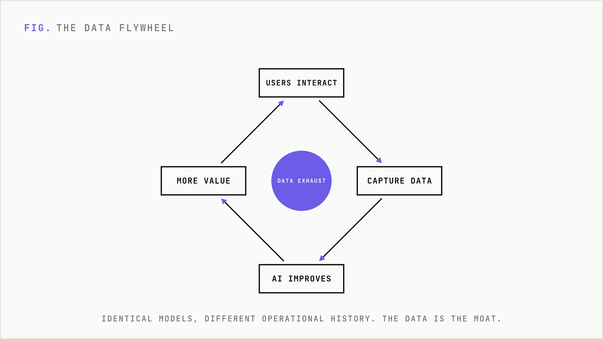 A loop showing usage generating data that improves the AI and raises product value.
