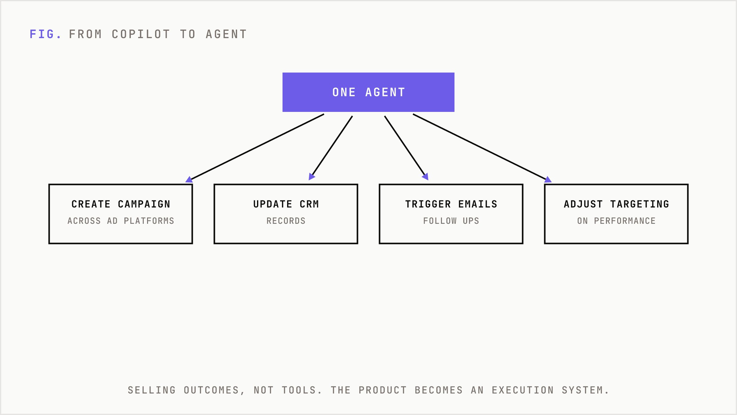 One agent branching into multiple actions executed across systems without human orchestration.