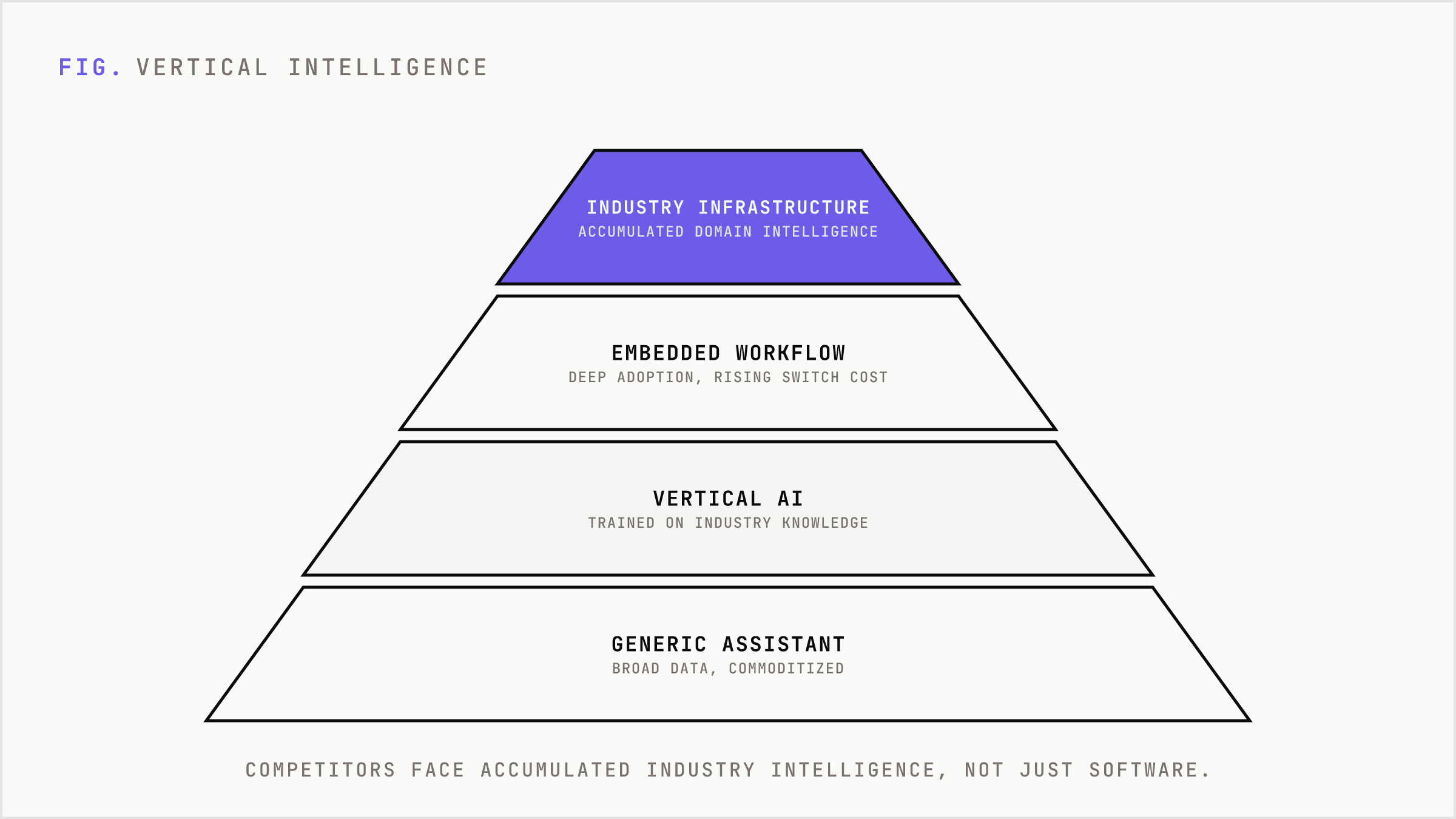 A maturity pyramid rising from generic AI to accumulated industry intelligence.