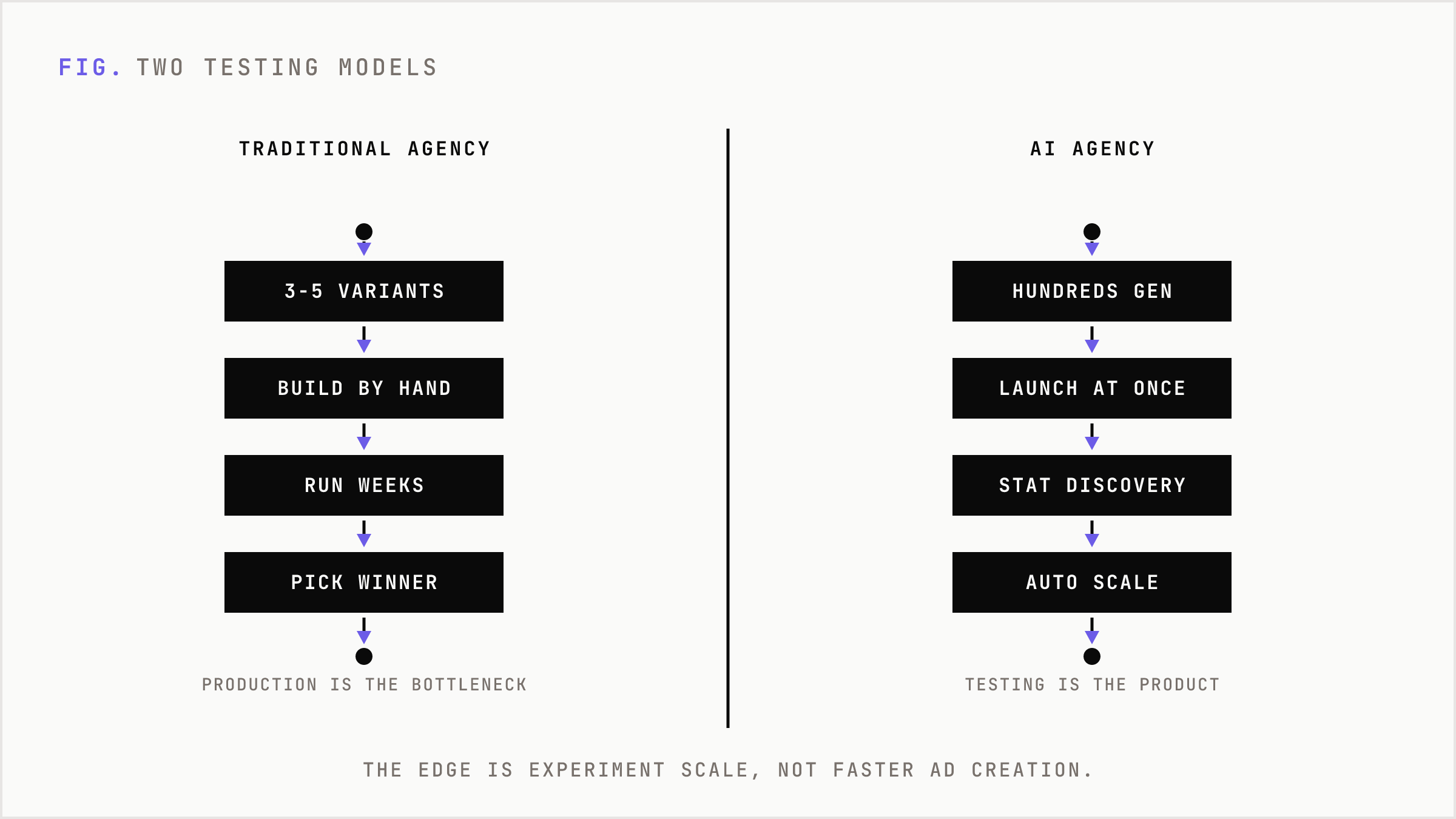Traditional agencies test a handful of ads while AI agencies launch hundreds at once.