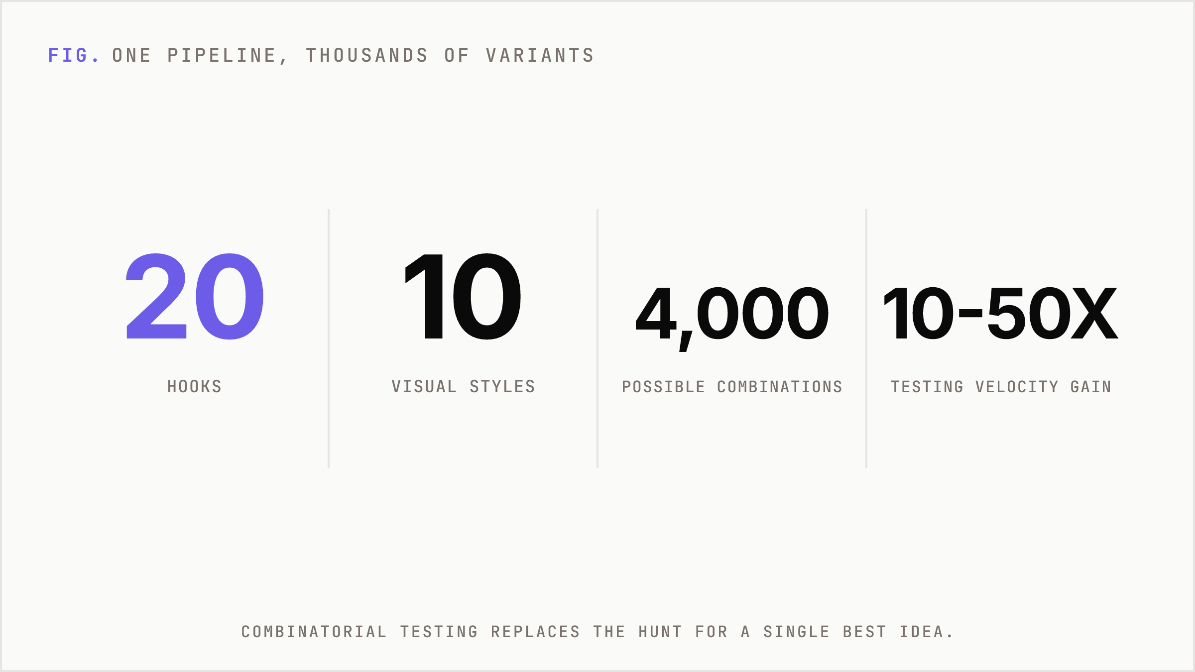 A single pipeline of modular components yields thousands of ad combinations.