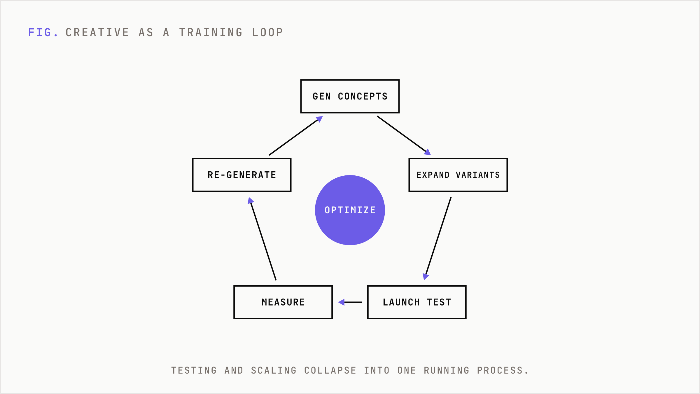 Creative generation, testing, and performance data form a continuous learning loop.