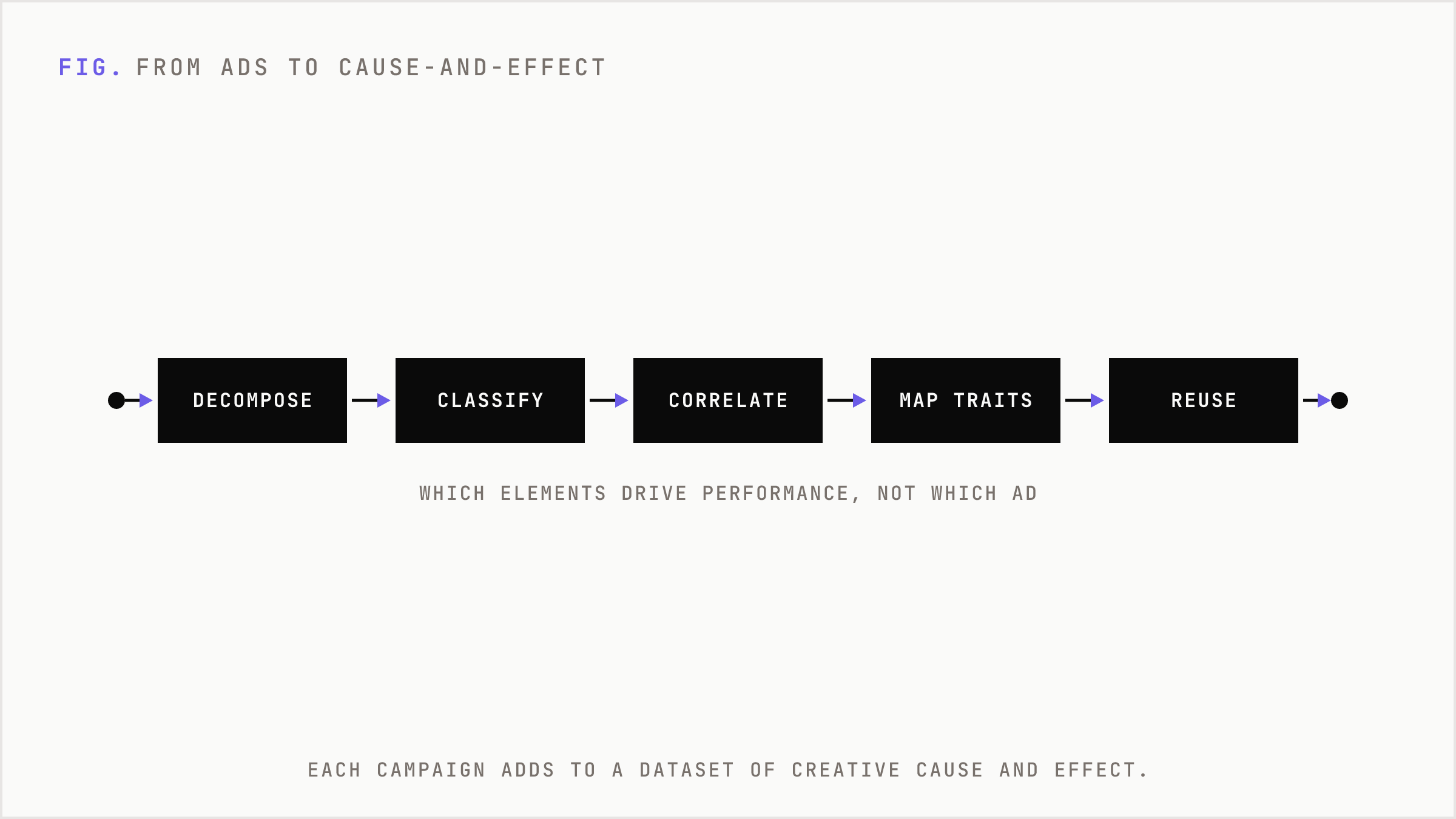 Ads are decomposed into attributes, correlated with results, and turned into reusable knowledge.