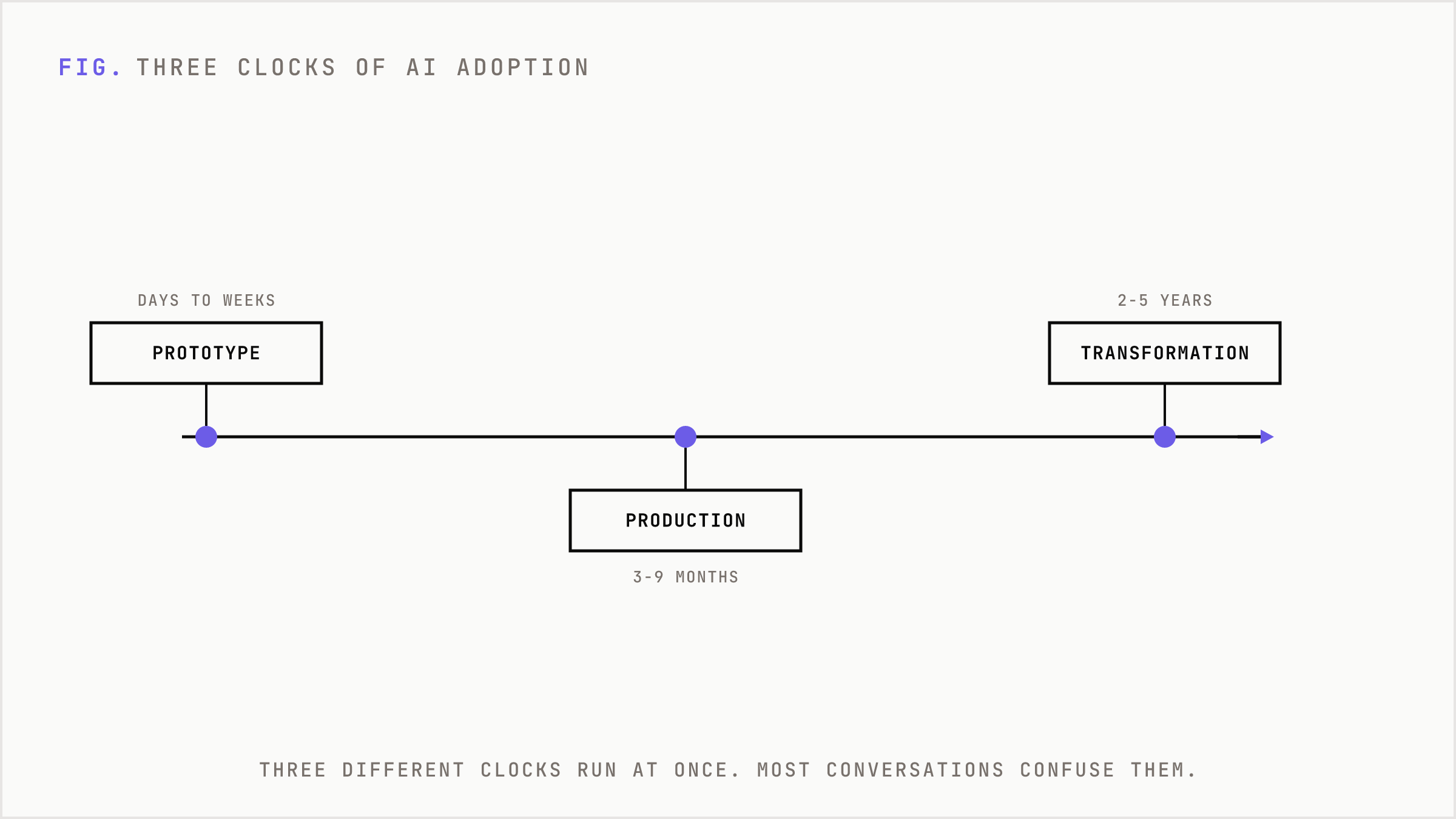 Three clocks of AI adoption stretched across time from prototype to transformation.