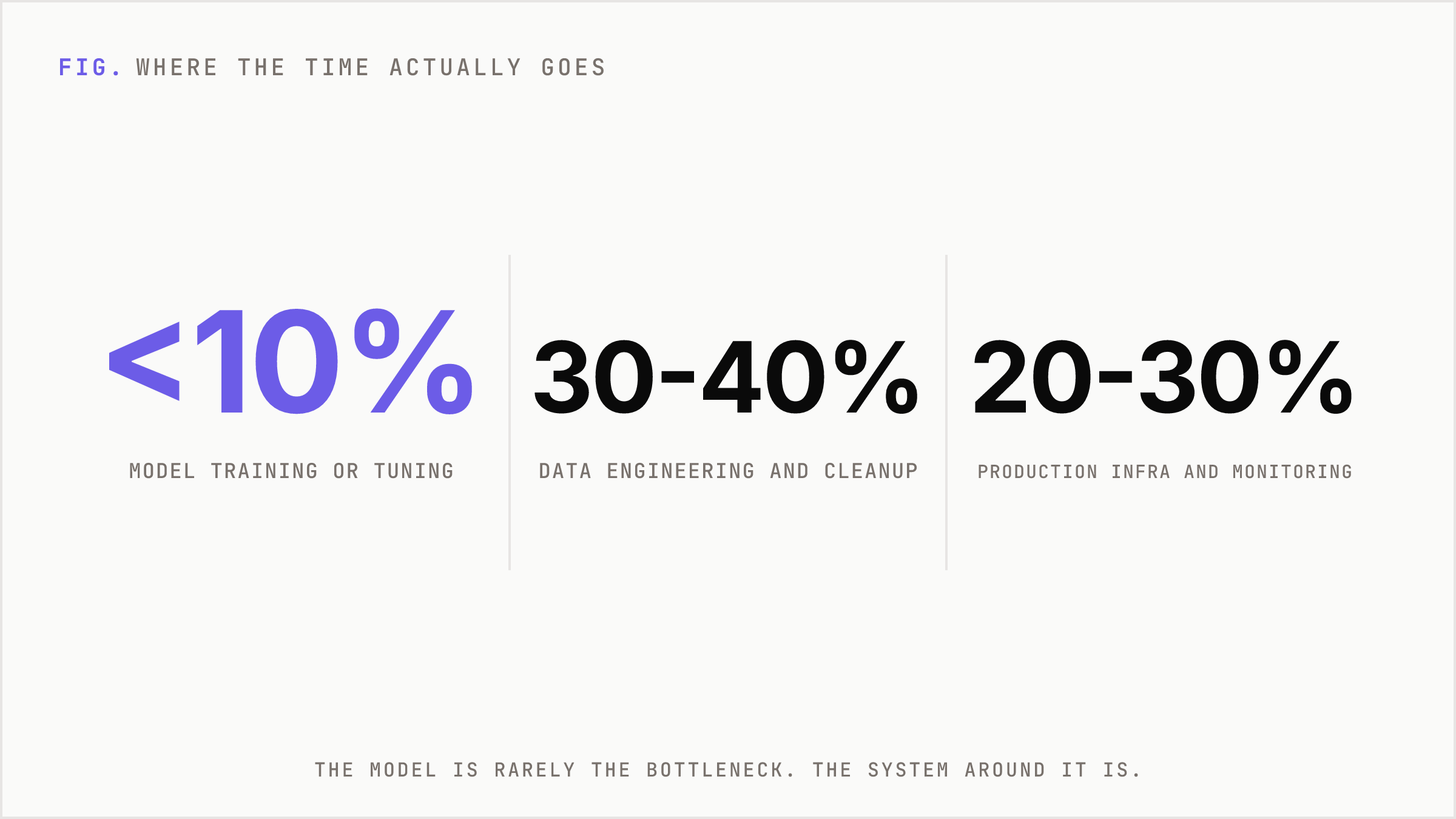 Time distribution showing model work is a small fraction of an AI deployment.