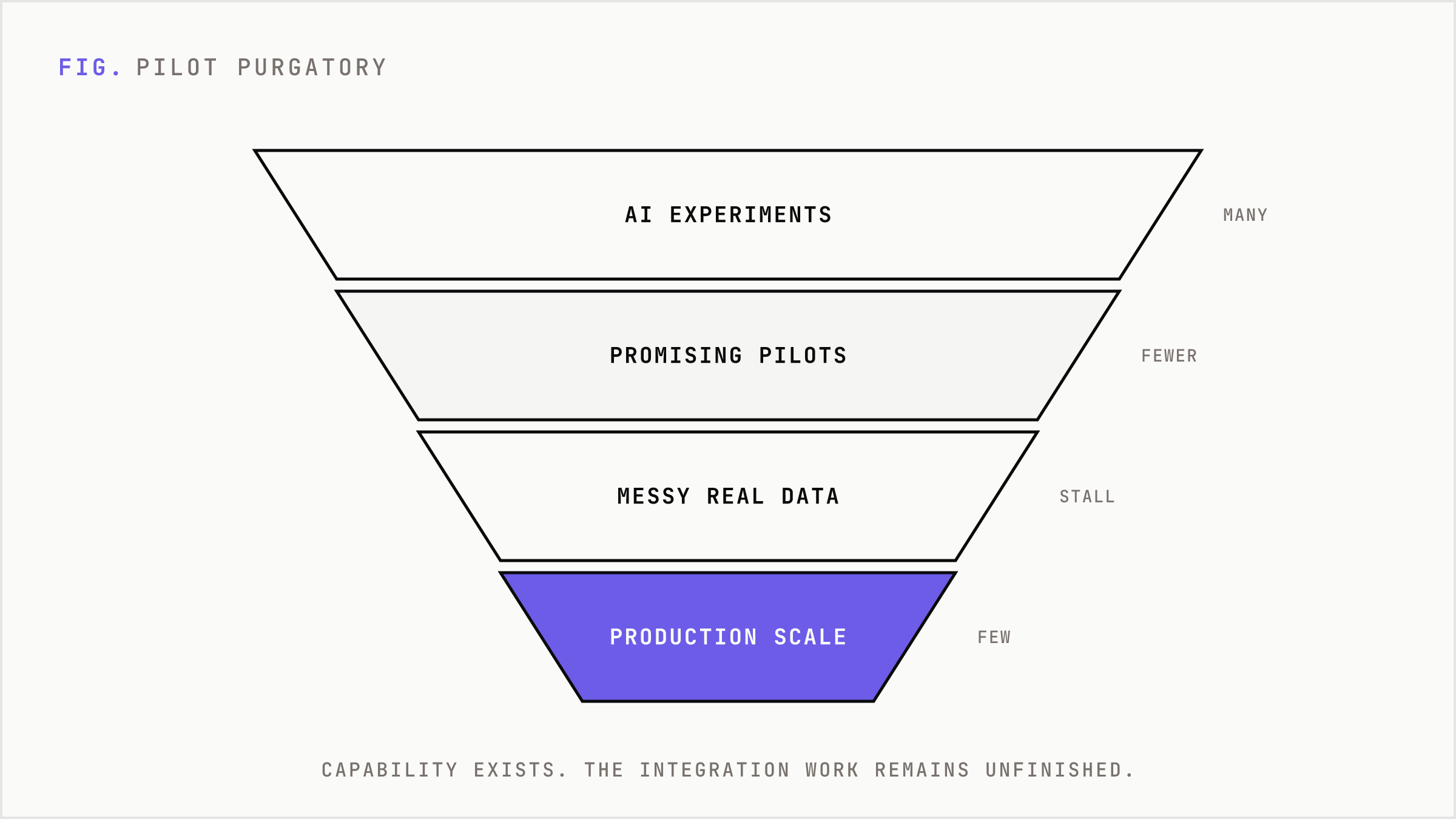 Funnel showing AI projects narrowing from many pilots to few in production.
