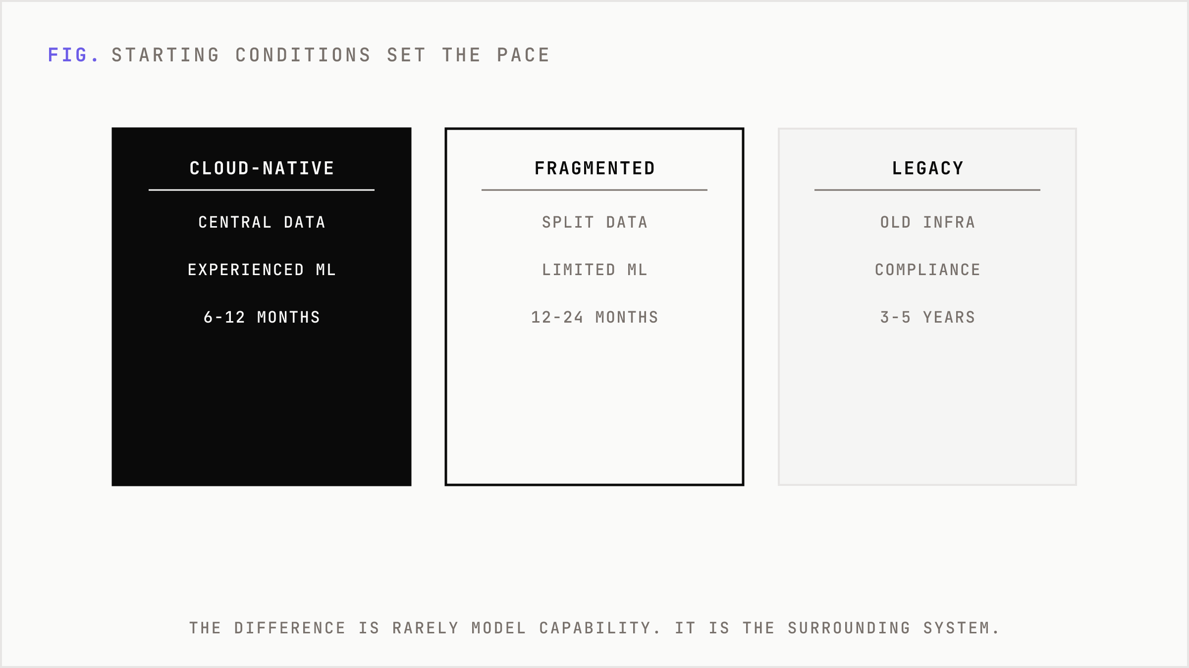 Three company profiles and their adoption timelines based on starting conditions.