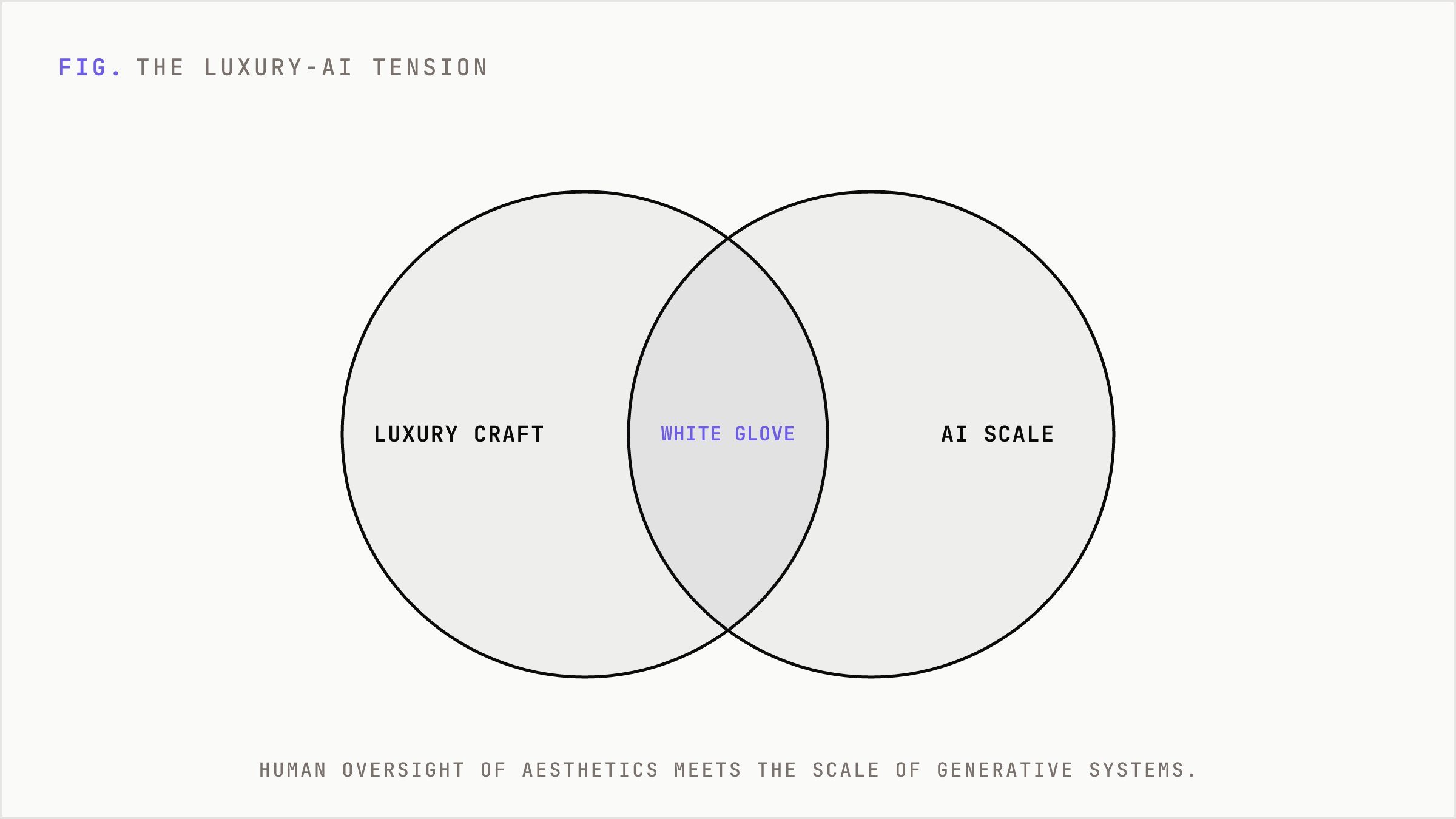 A Venn diagram showing luxury craft and AI scale overlapping at white glove at scale.