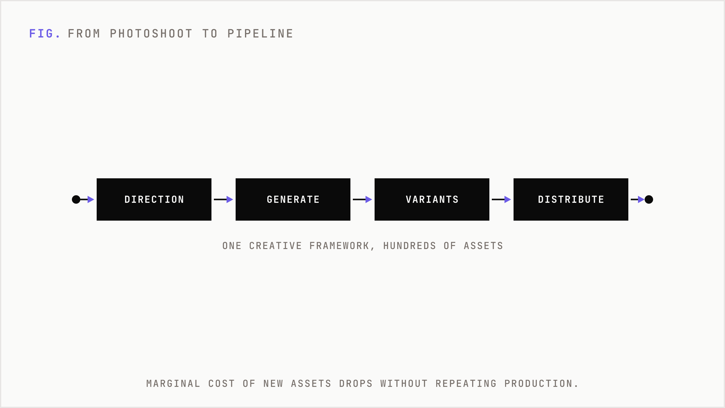 A pipeline showing how a single creative direction becomes hundreds of generated asset variations.