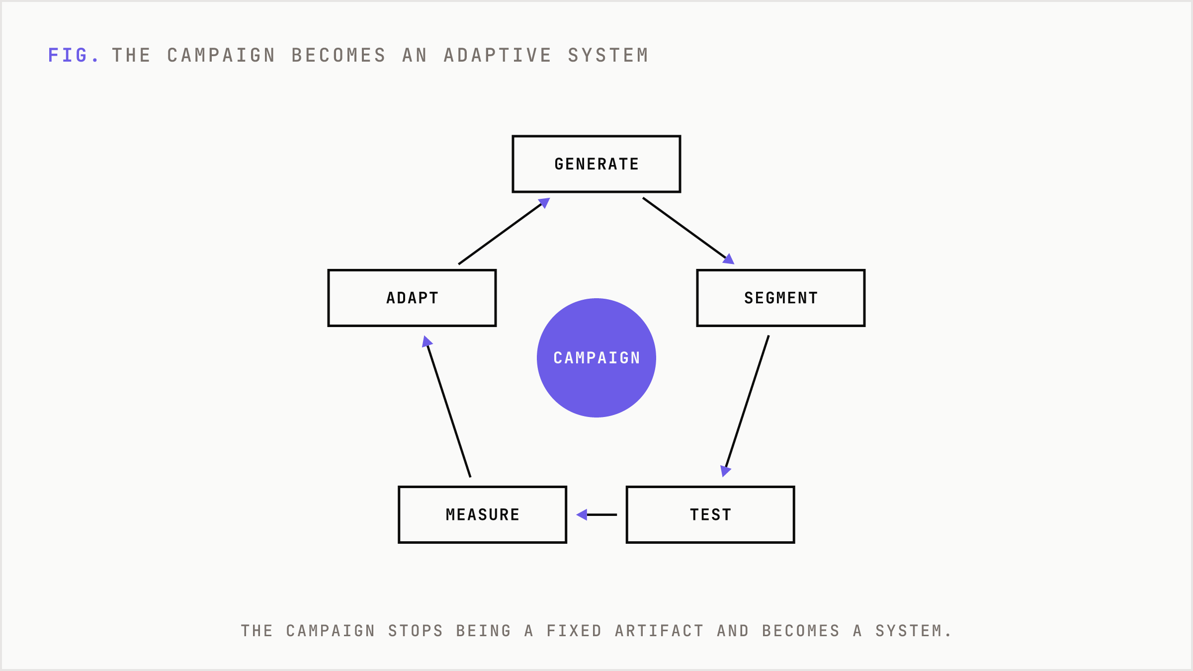 A loop showing campaign assets, testing, performance data and creative adapting around the campaign.