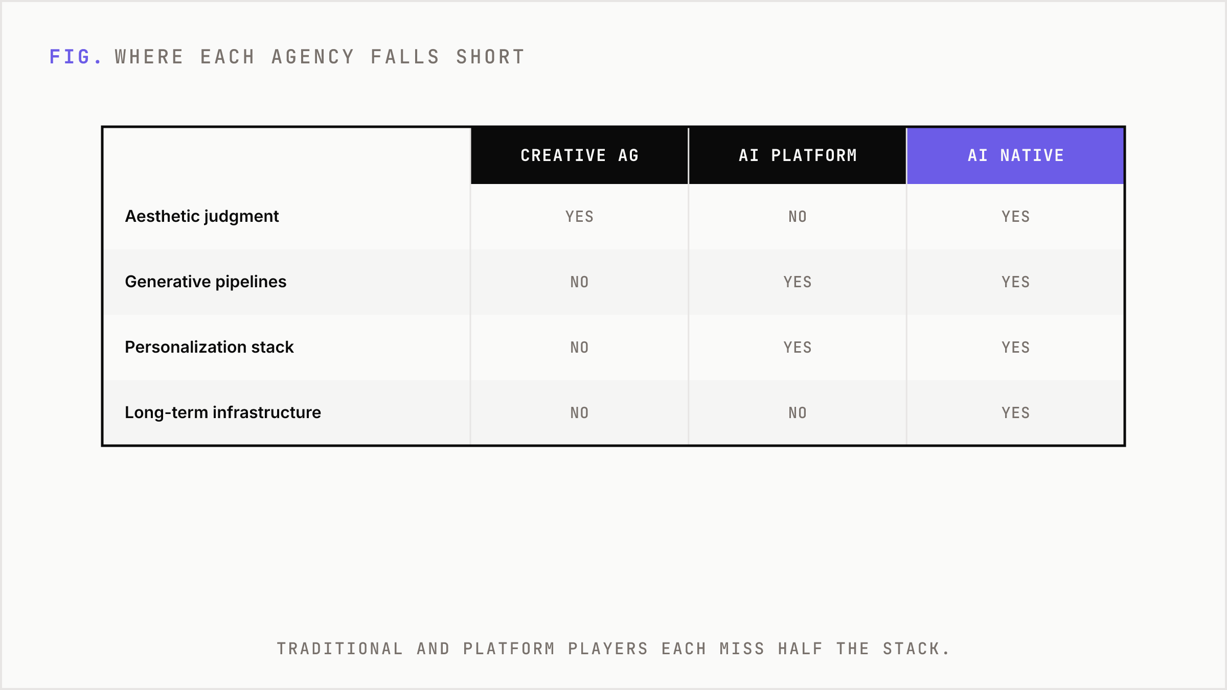 A table comparing creative agencies, AI platforms and the AI native agency across key capabilities.