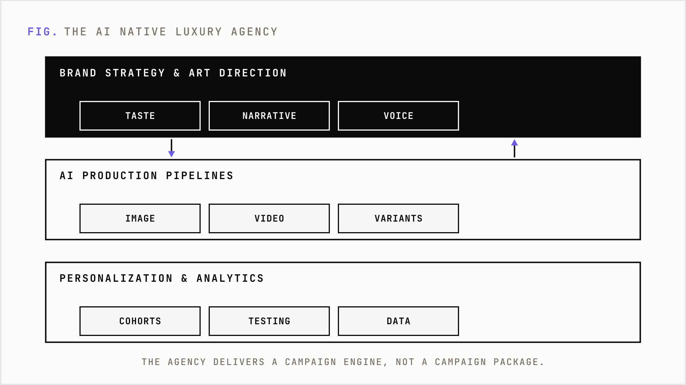 A stack of three layers combined by the AI native luxury agency: strategy, production, analytics.