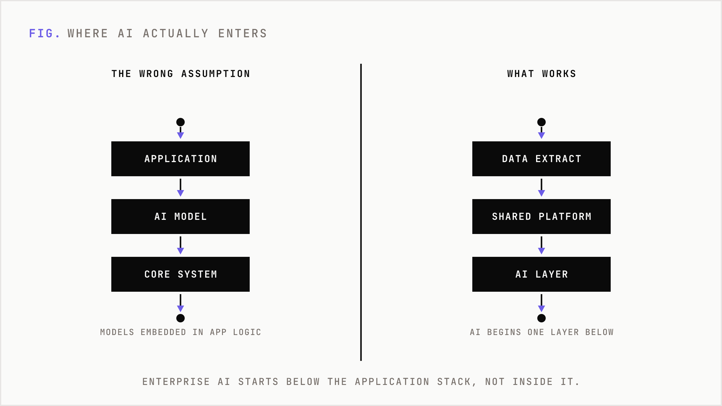 Comparison of embedding AI inside the application versus running it one layer below.