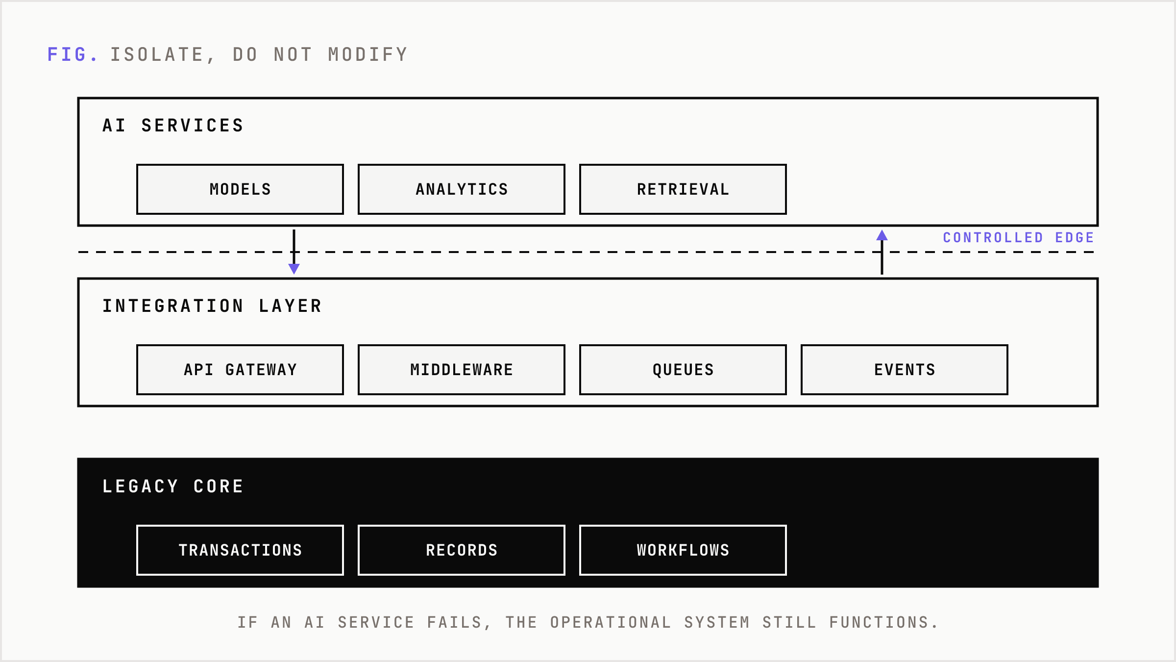 Stacked view showing modern AI services separated from the untouched legacy core by an integration boundary.
