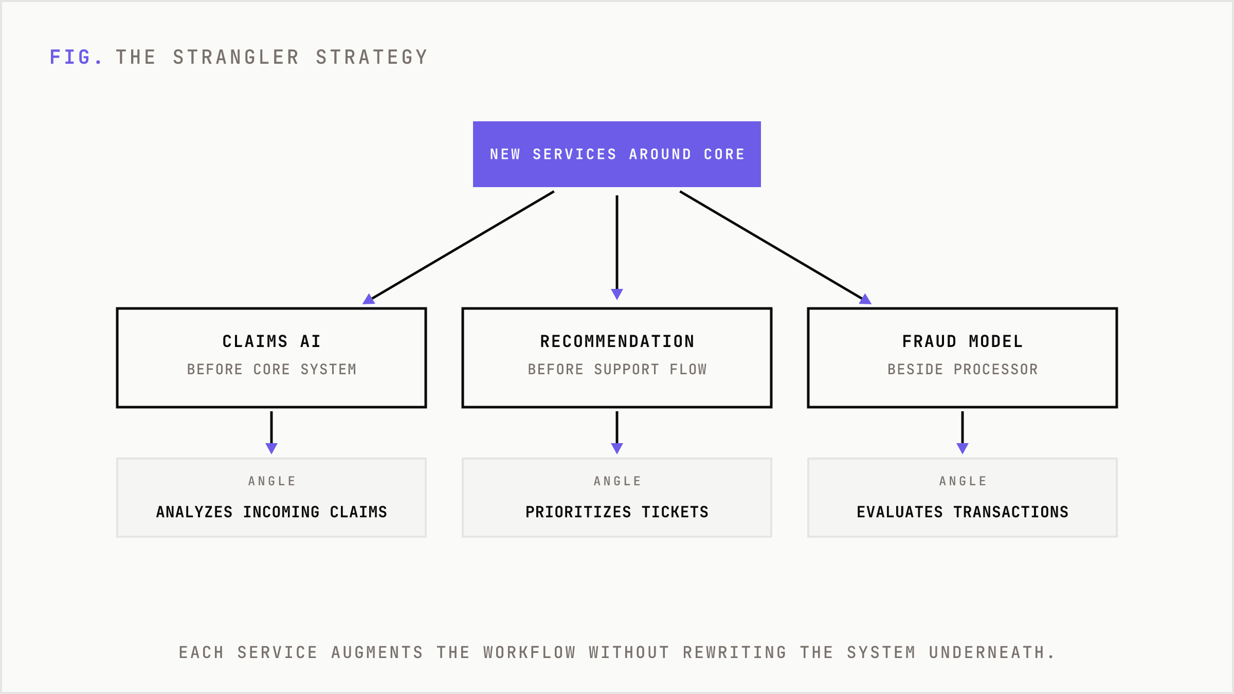 One strangler pattern branching into three AI services that augment workflows without rewriting the core.