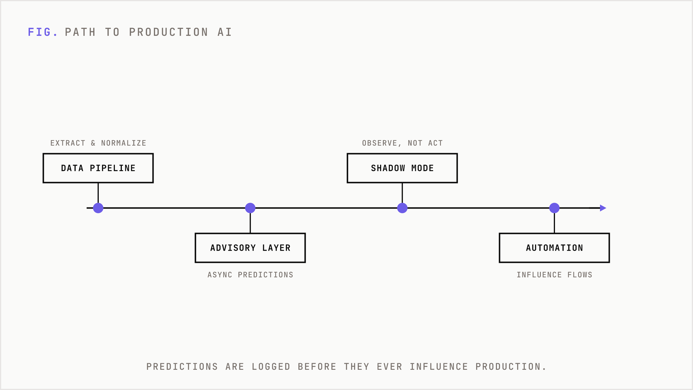 Sequence from data engineering through shadow mode to automation.