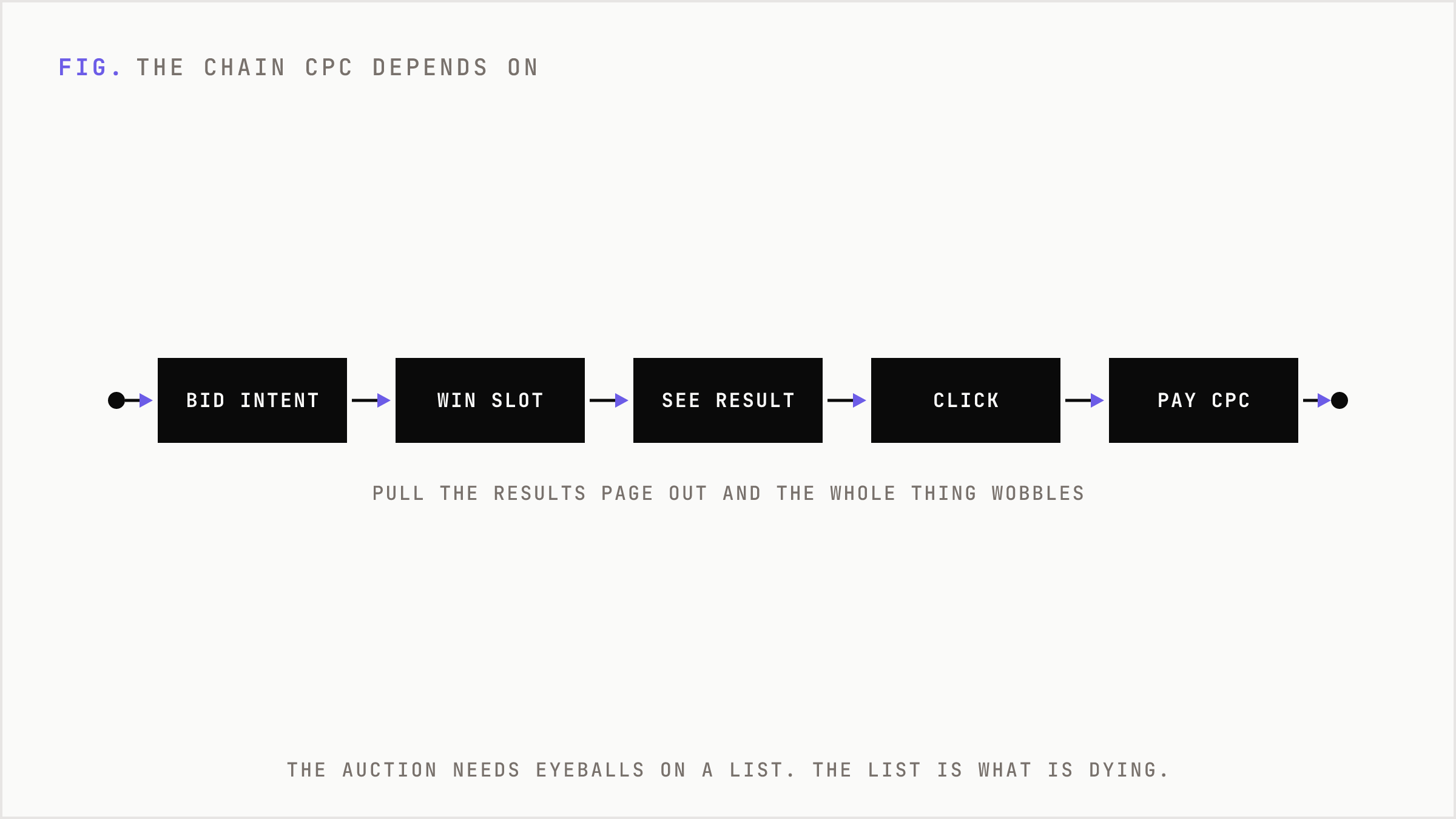The classic search ad chain from bidding on intent through paying the CPC, with the results page as the surface it depends on.