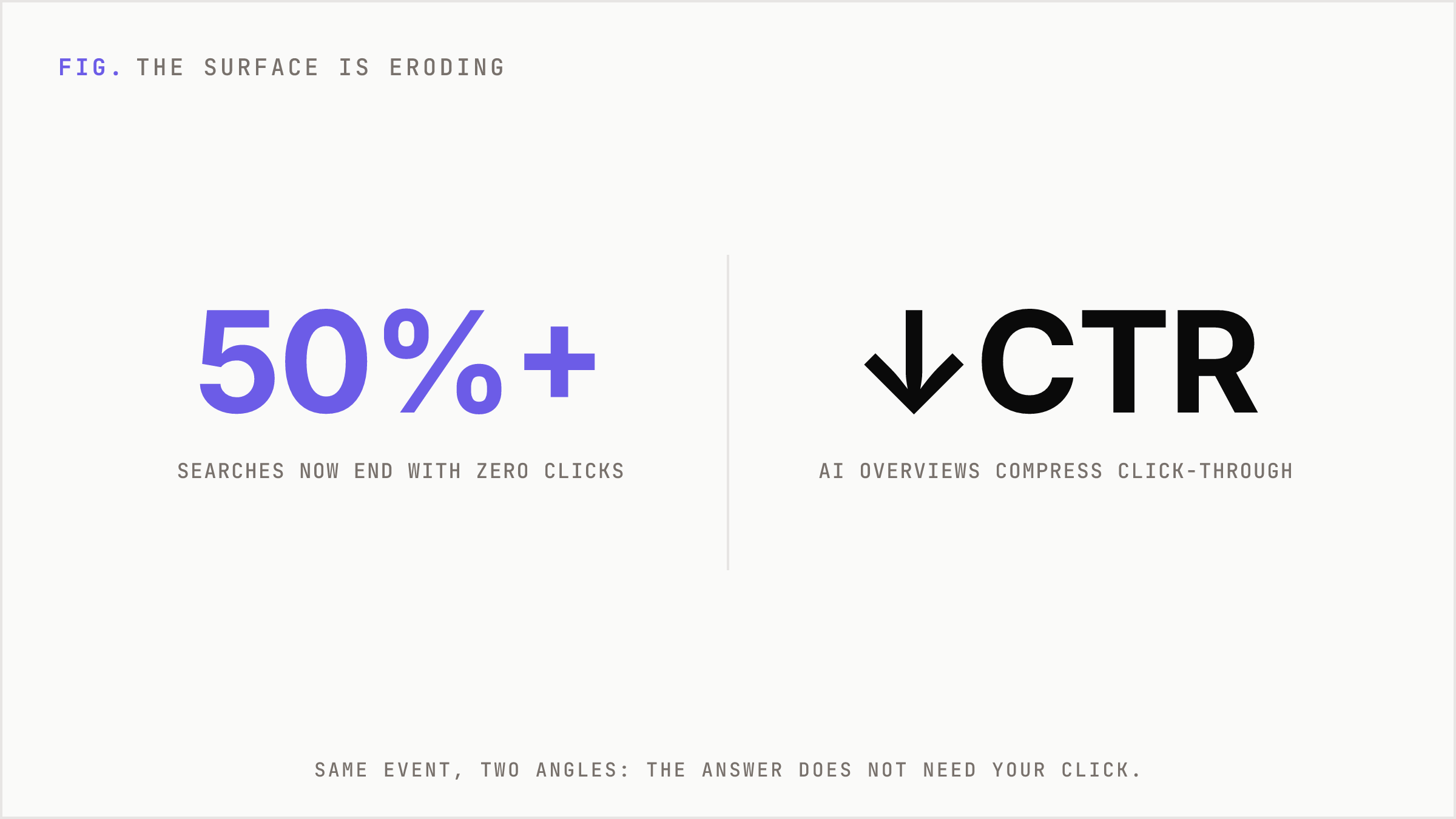 Two headline metrics: zero-click searches are now the majority, and AI Overviews compress click-through.