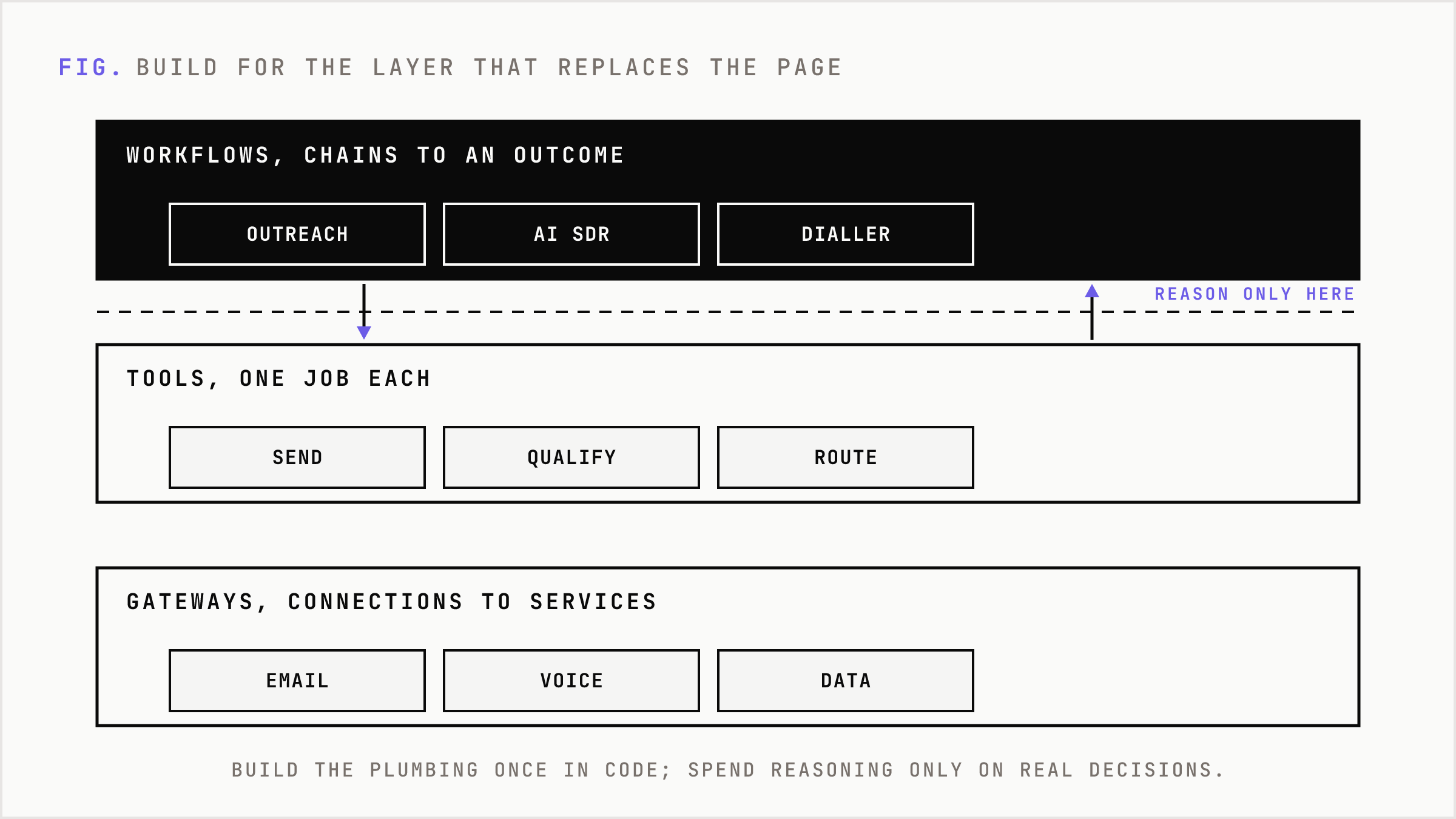 A stacked operating model with workflows on top, tools in the middle, and gateways as the connection plane at the base.
